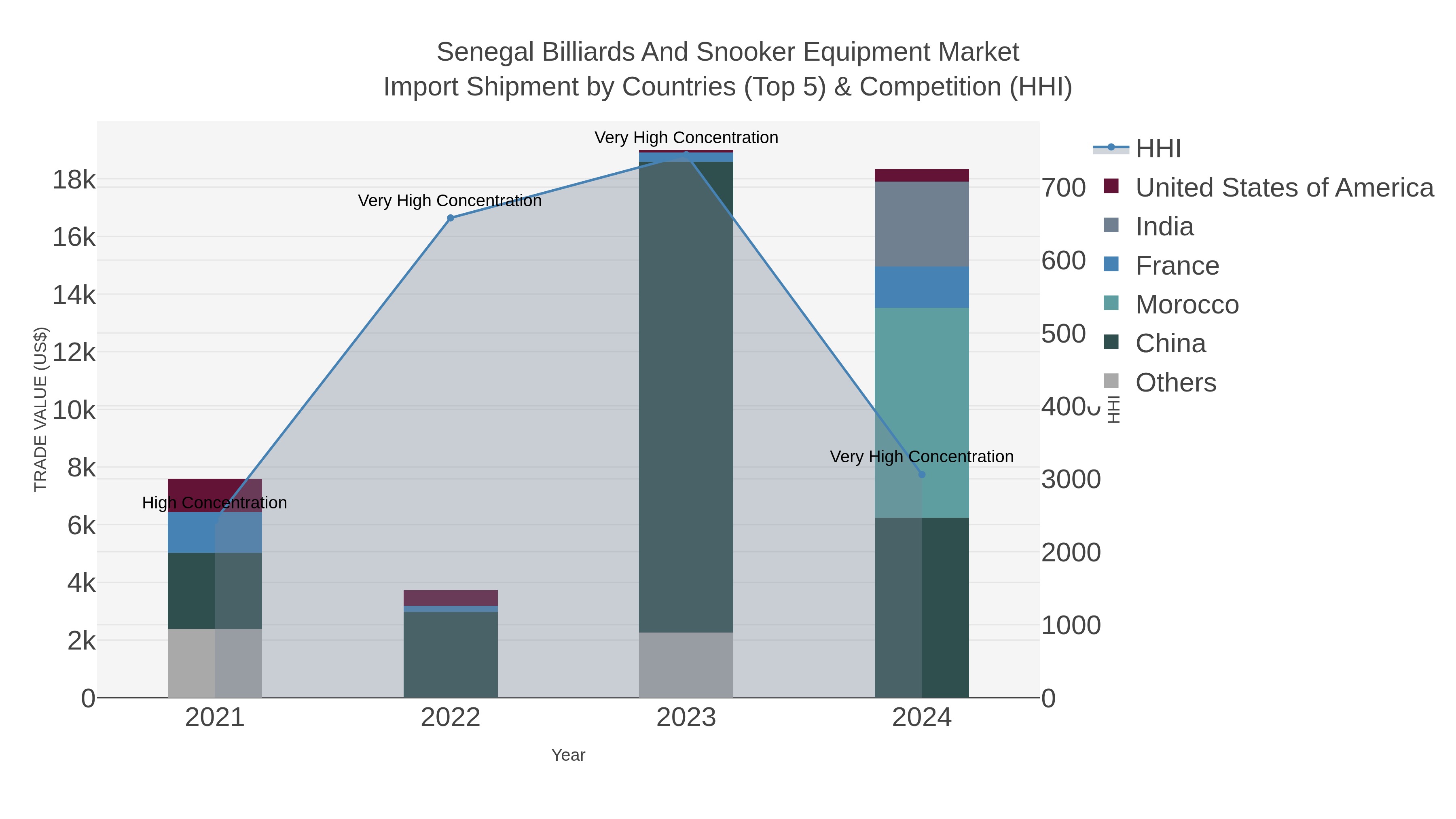 Senegal Billiards And Snooker Equipment Market Import Shipment by Countries (Top 5) & Competition (HHI)