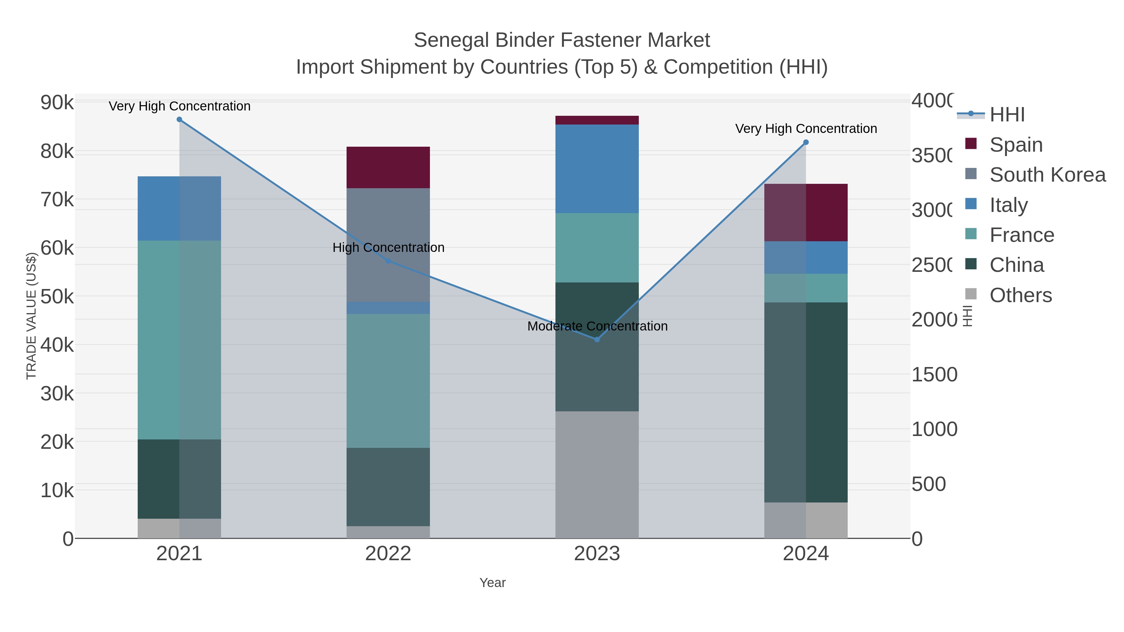 Senegal Binder Fastener Market Import Shipment by Countries (Top 5) & Competition (HHI)