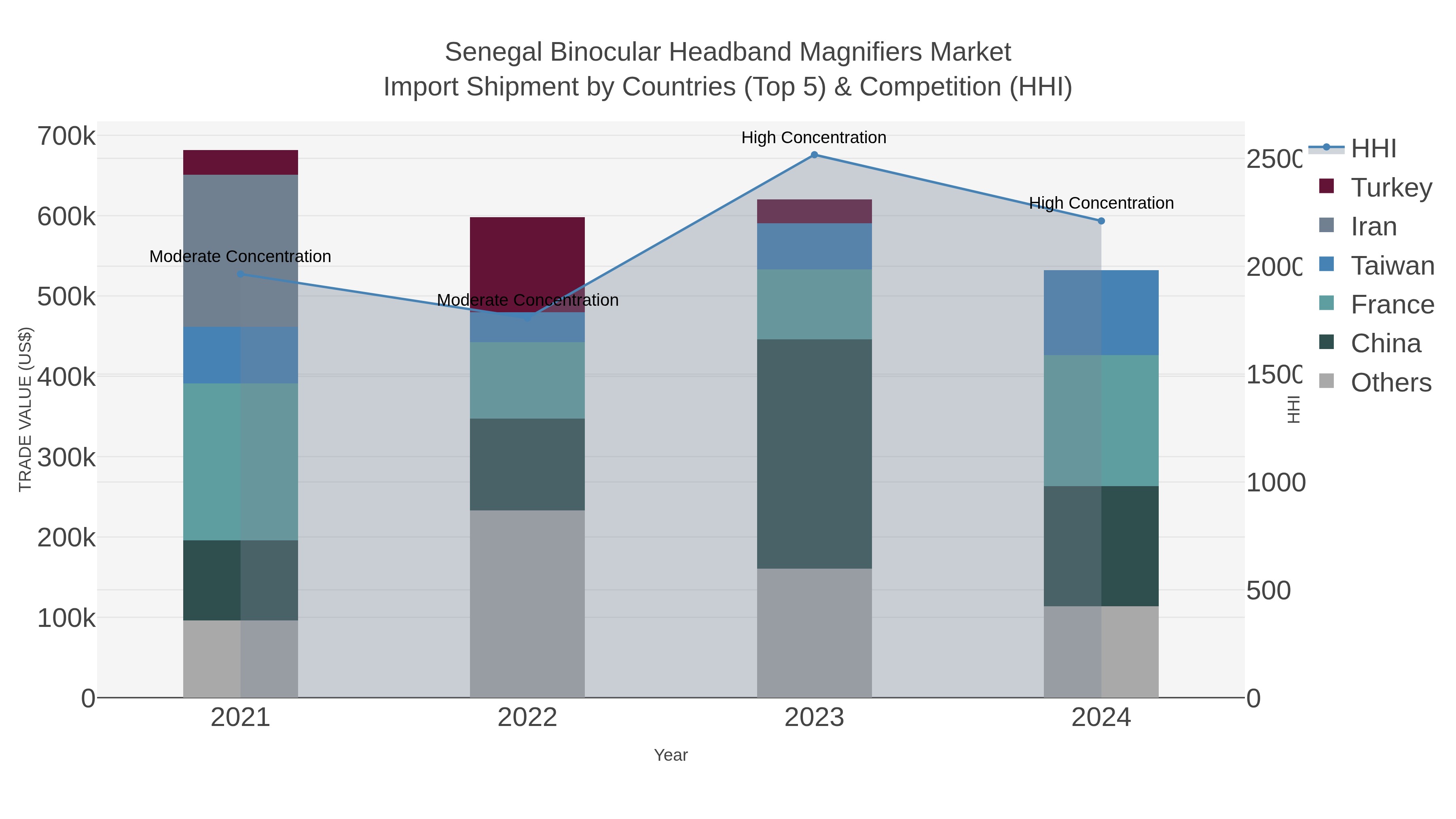 Senegal Binocular Headband Magnifiers Market Import Shipment by Countries (Top 5) & Competition (HHI)