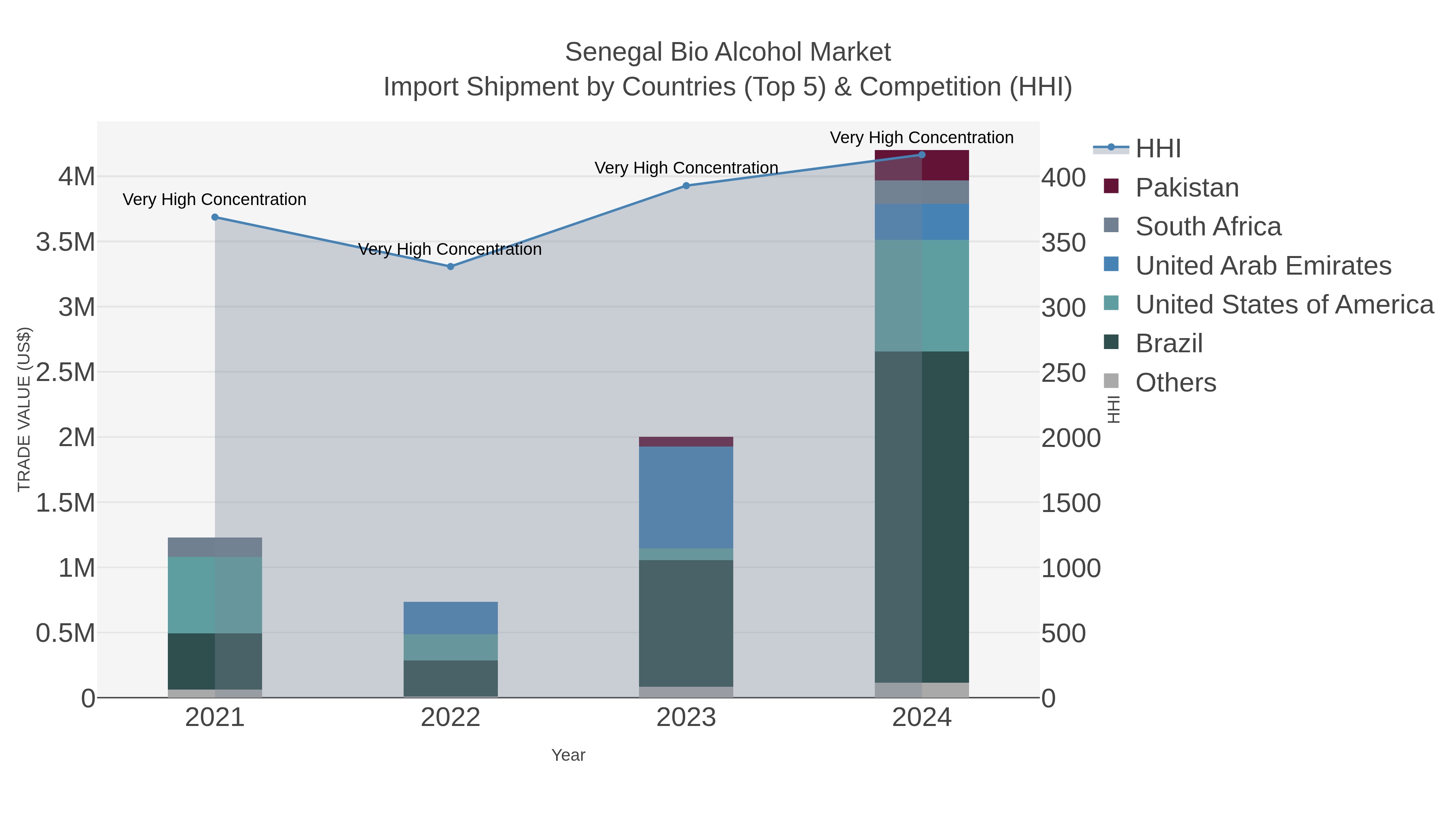 Senegal Bio Alcohol Market Import Shipment by Countries (Top 5) & Competition (HHI)
