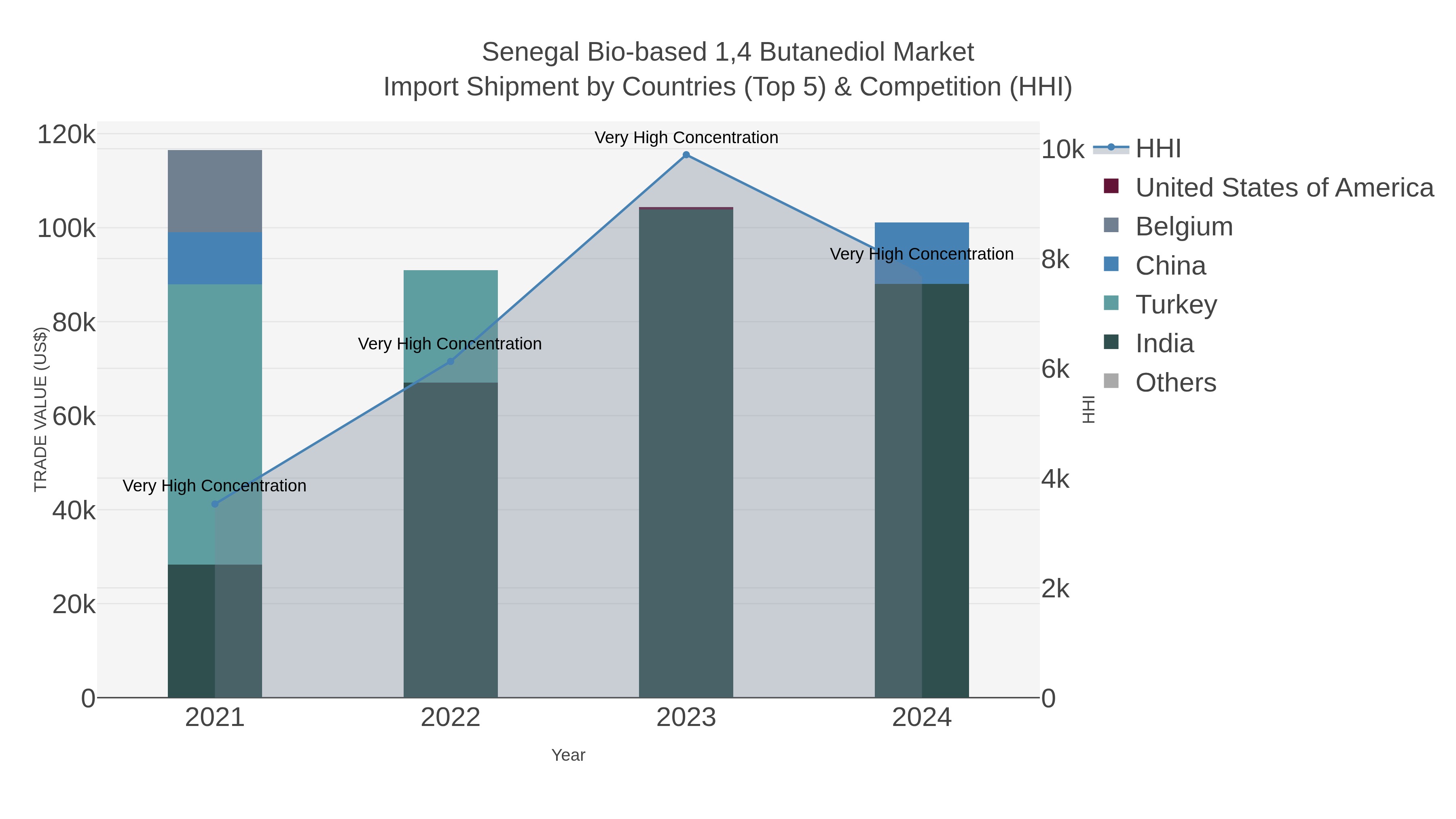 Senegal Bio-based 1,4 Butanediol Market Import Shipment by Countries (Top 5) & Competition (HHI)