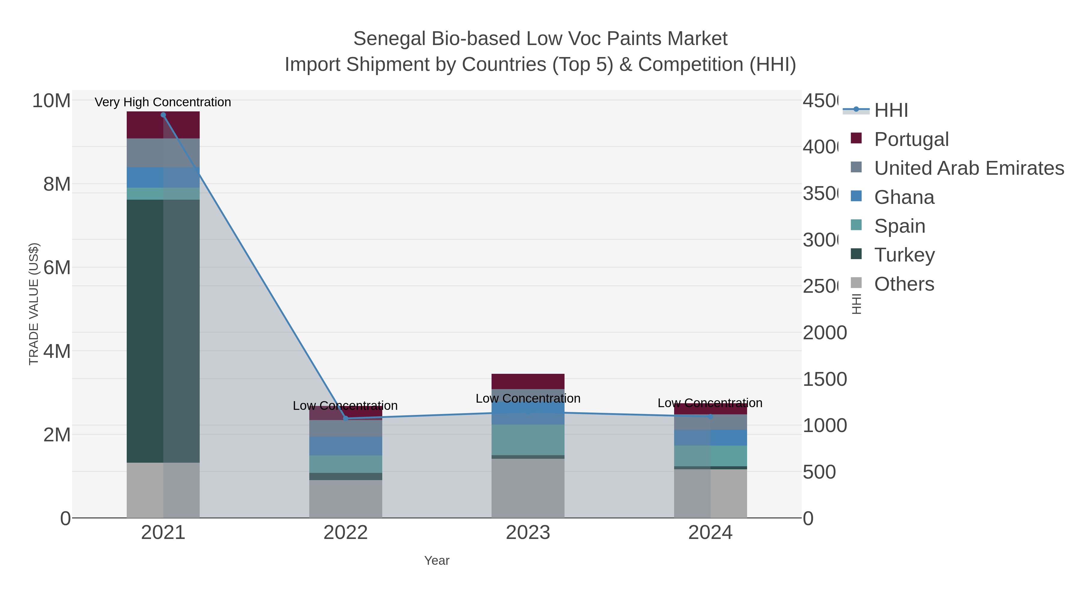 Senegal Bio-based Low Voc Paints Market Import Shipment by Countries (Top 5) & Competition (HHI)