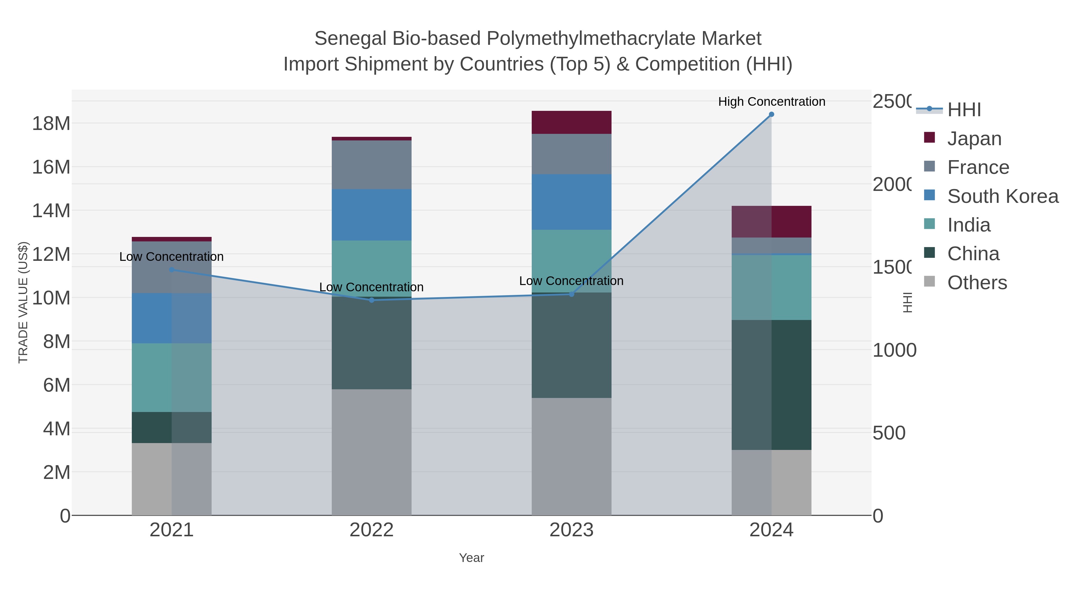 Senegal Bio-based Polymethylmethacrylate Market Import Shipment by Countries (Top 5) & Competition (HHI)