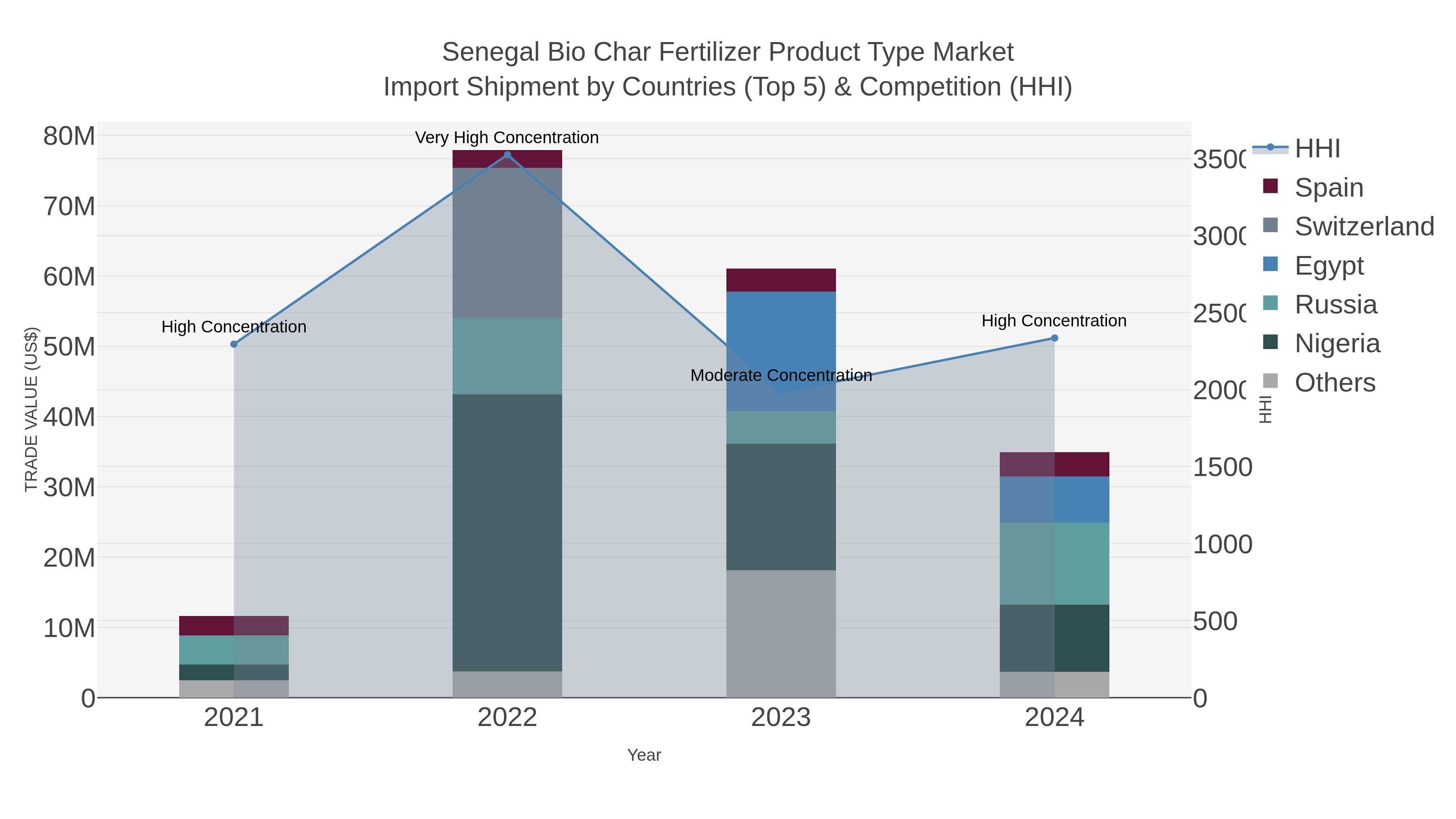 Senegal Bio Char Fertilizer Product Type Market Import Shipment by Countries (Top 5) & Competition (HHI)
