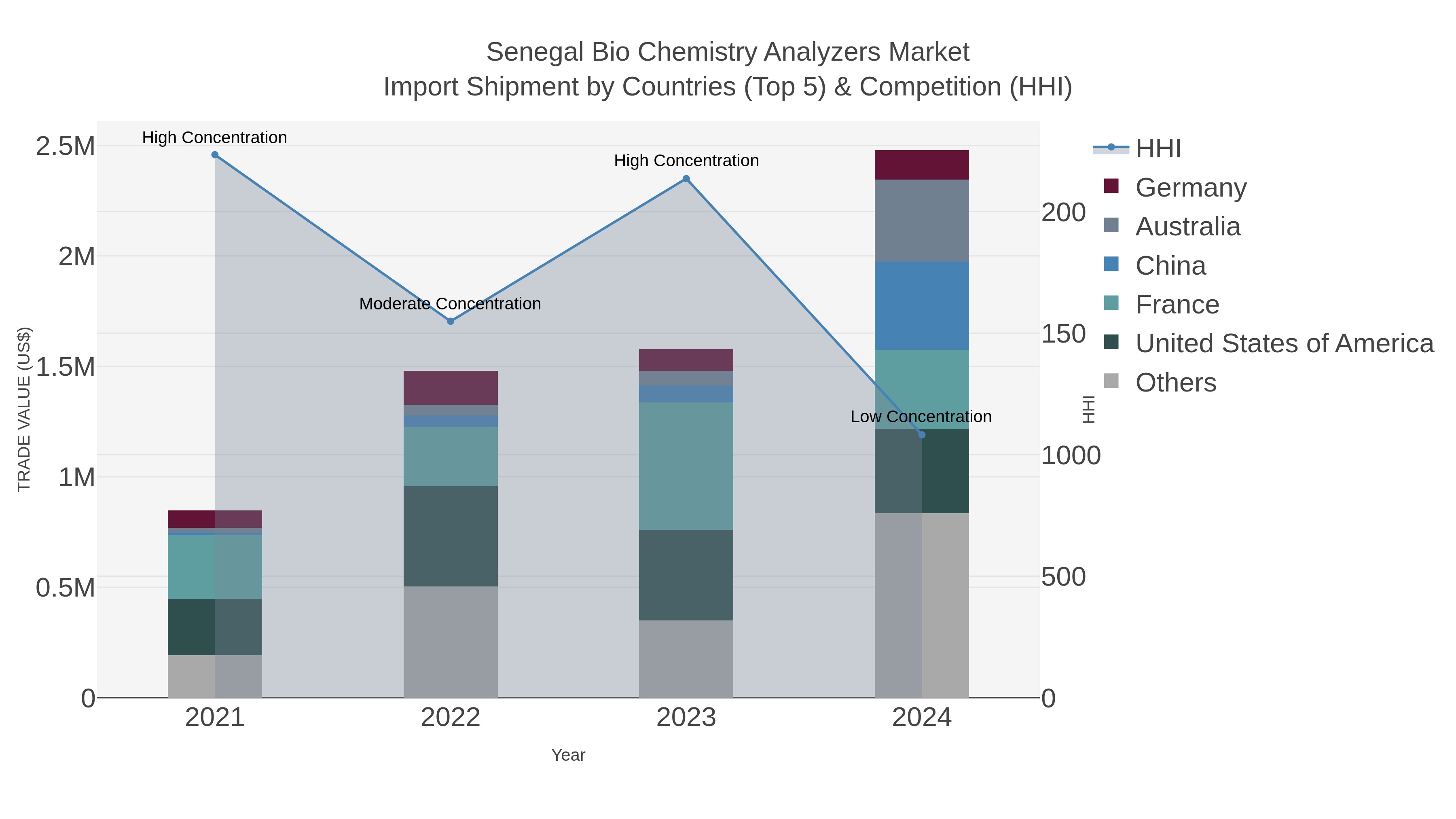 Senegal Bio Chemistry Analyzers Market Import Shipment by Countries (Top 5) & Competition (HHI)