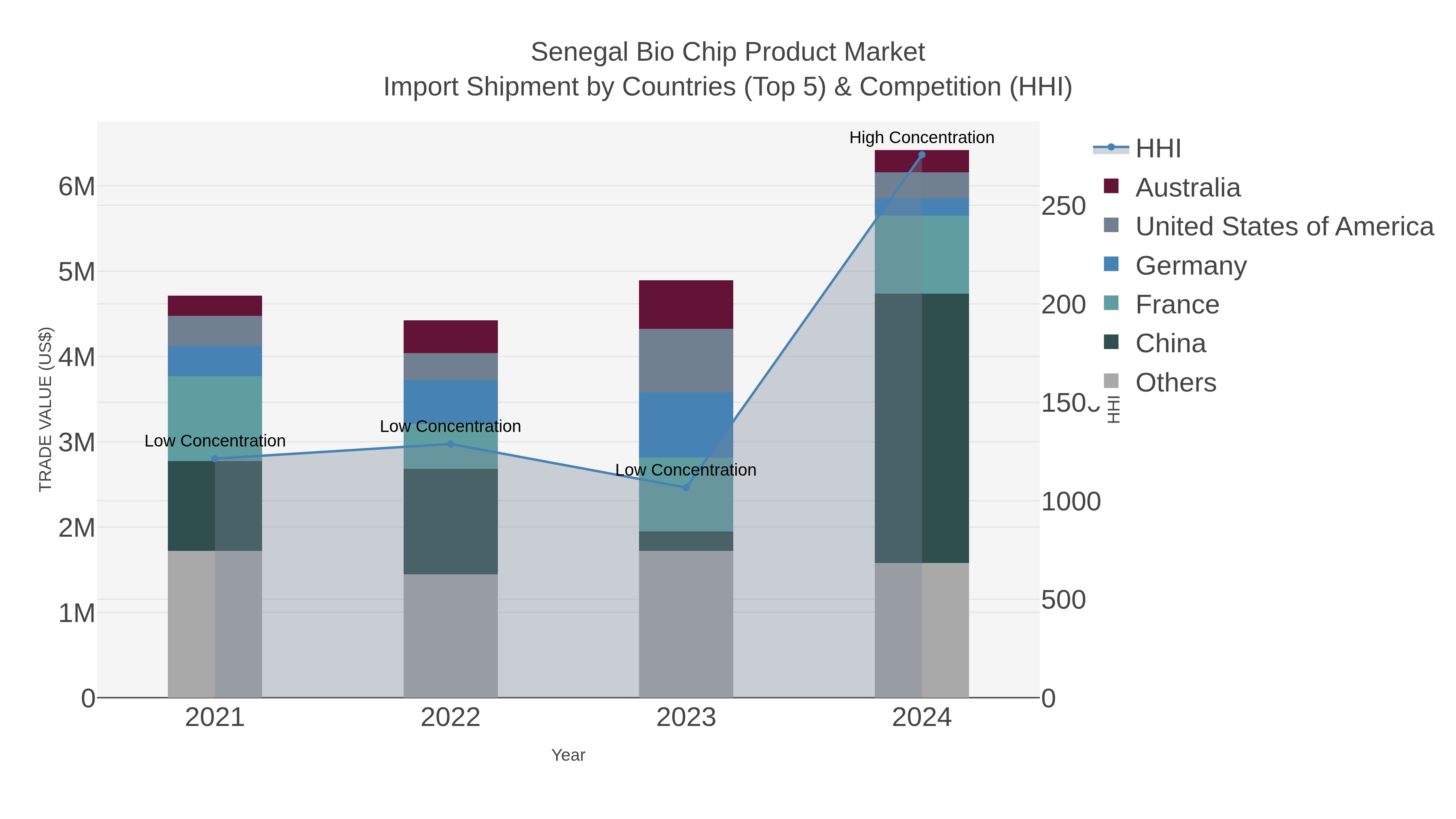 Senegal Bio Chip Product Market Import Shipment by Countries (Top 5) & Competition (HHI)