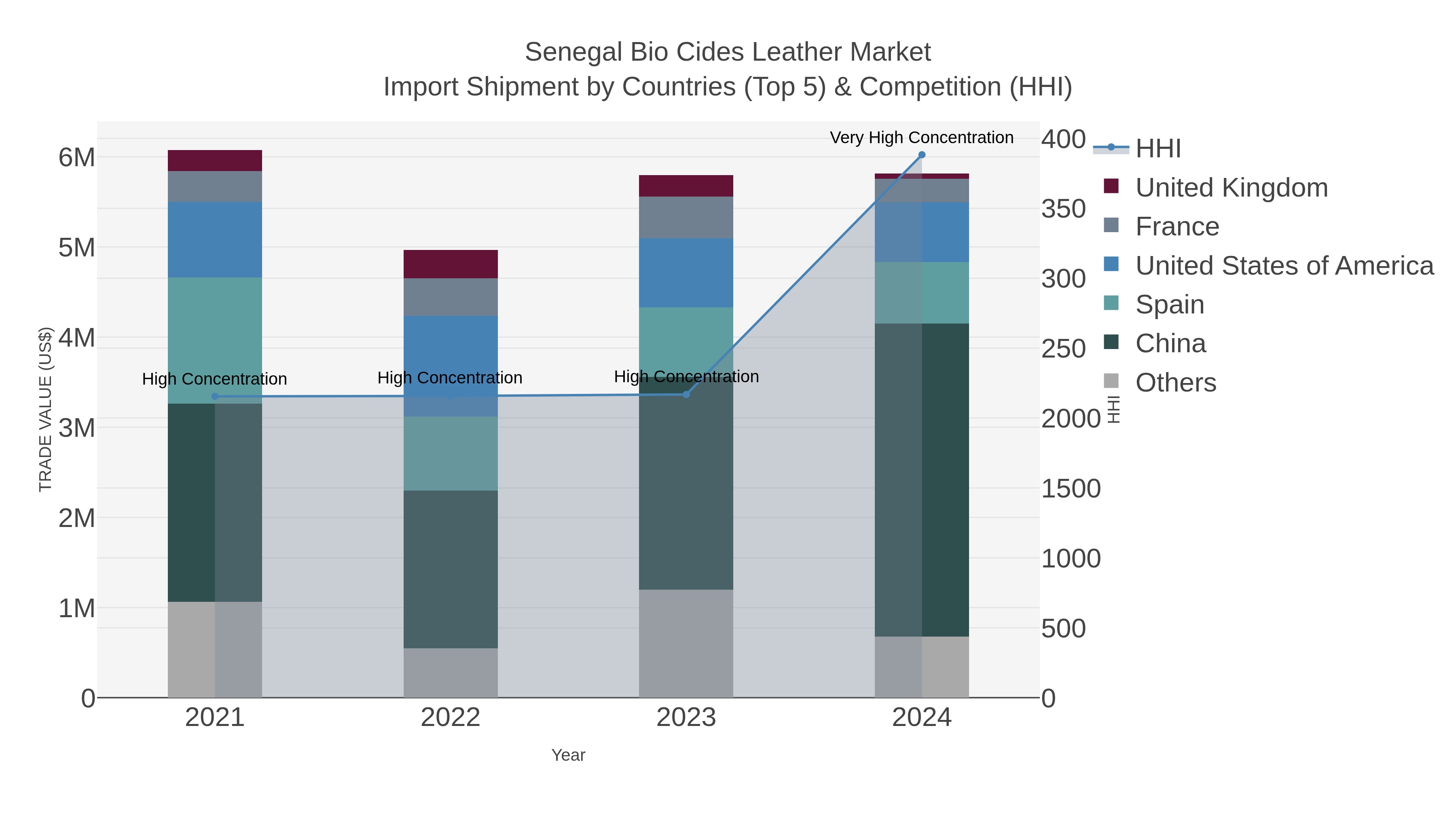 Senegal Bio Cides Leather Market Import Shipment by Countries (Top 5) & Competition (HHI)