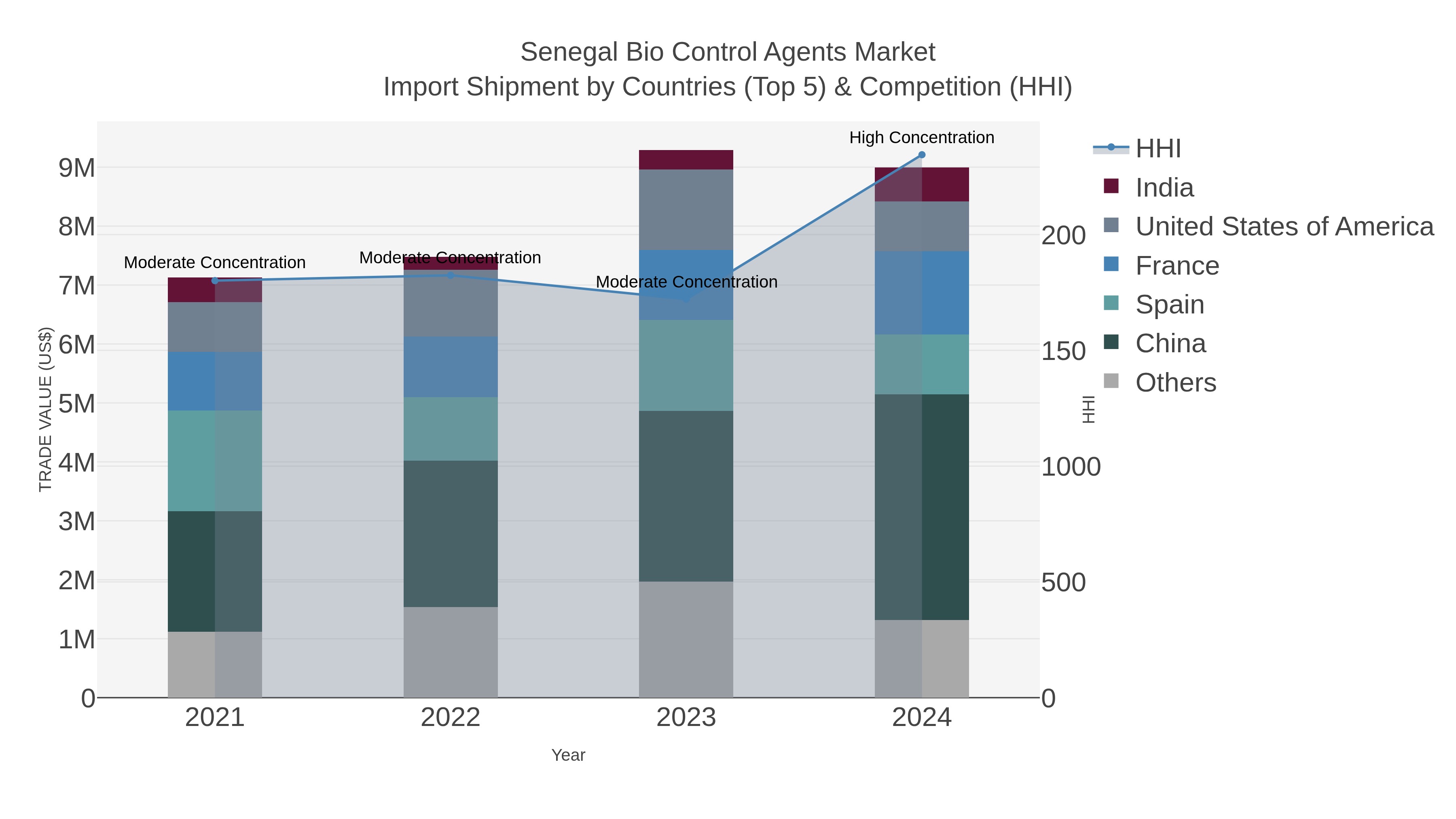 Senegal Bio Control Agents Market Import Shipment by Countries (Top 5) & Competition (HHI)