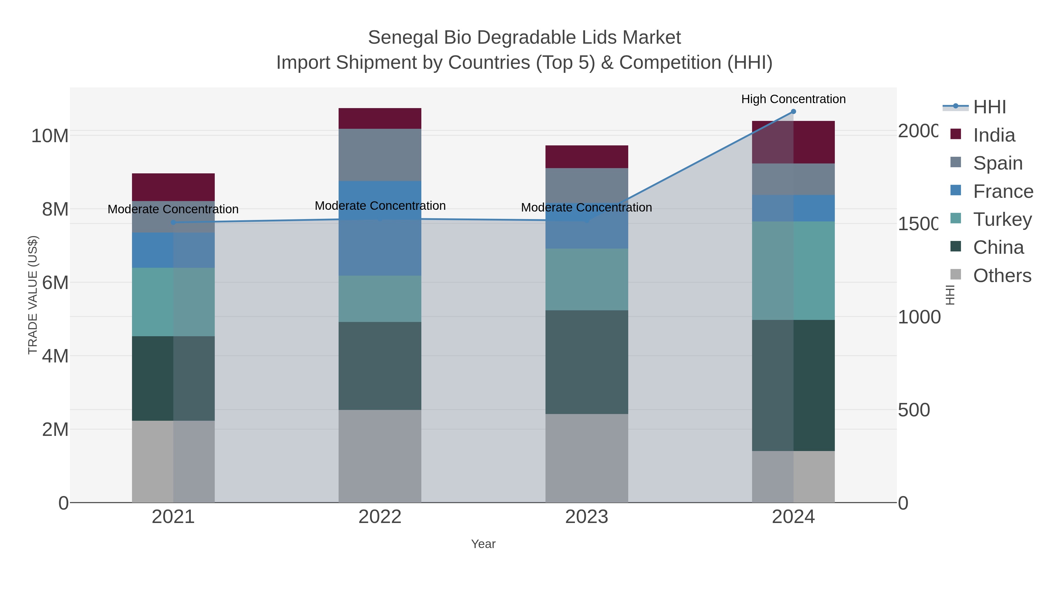 Senegal Bio Degradable Lids Market Import Shipment by Countries (Top 5) & Competition (HHI)