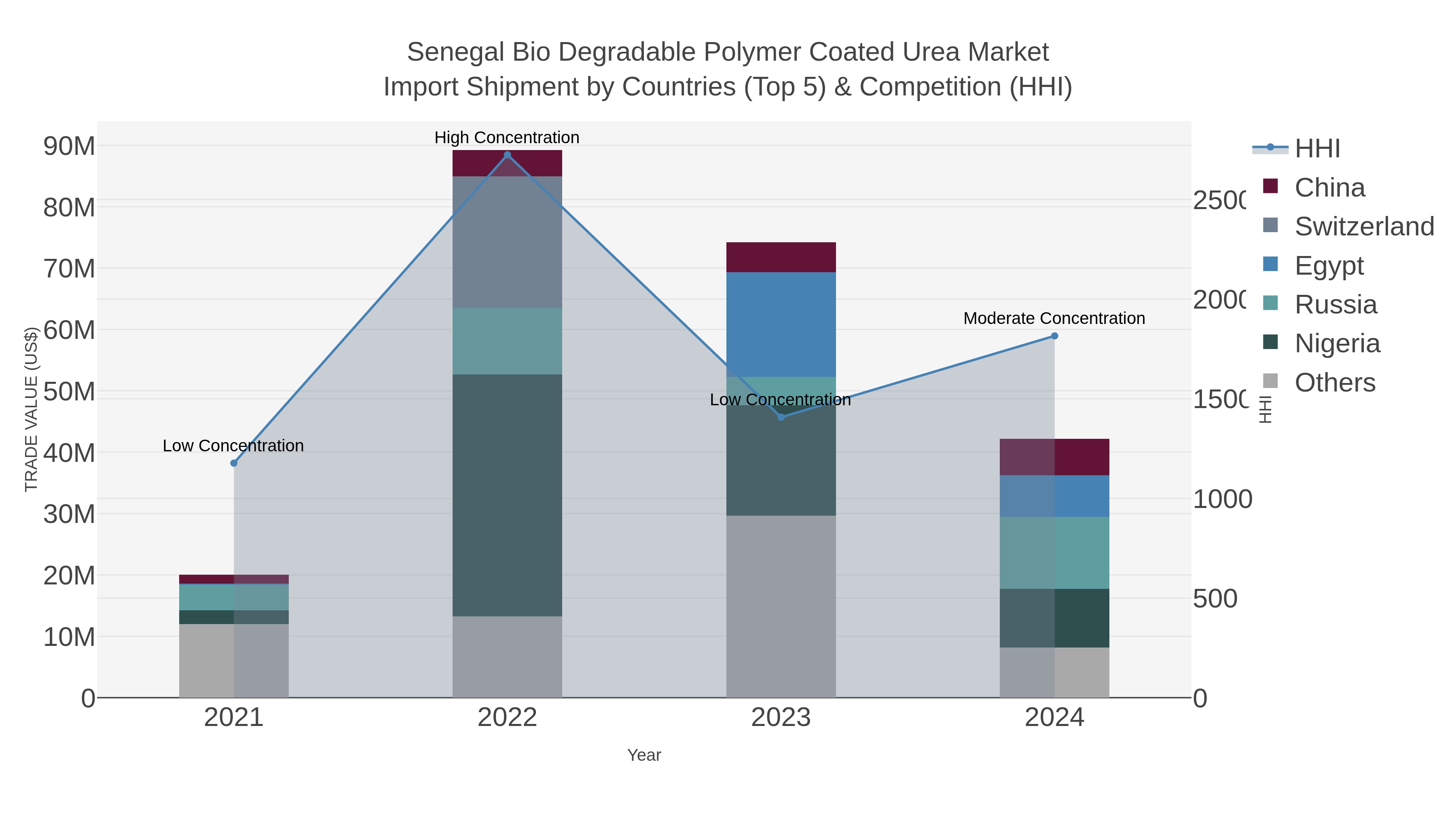 Senegal Bio Degradable Polymer Coated Urea Market Import Shipment by Countries (Top 5) & Competition (HHI)