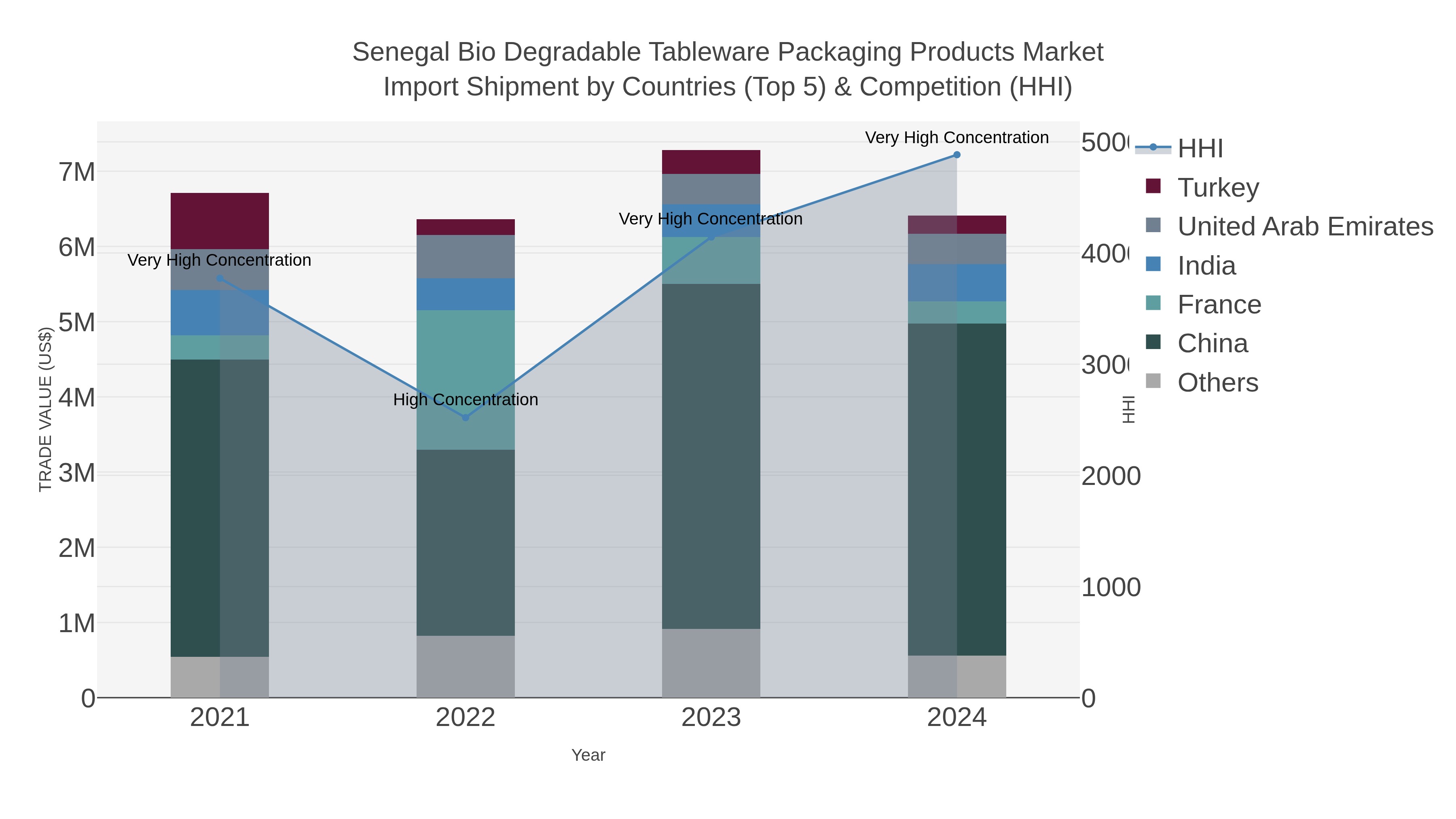 Senegal Bio Degradable Tableware Packaging Products Market Import Shipment by Countries (Top 5) & Competition (HHI)