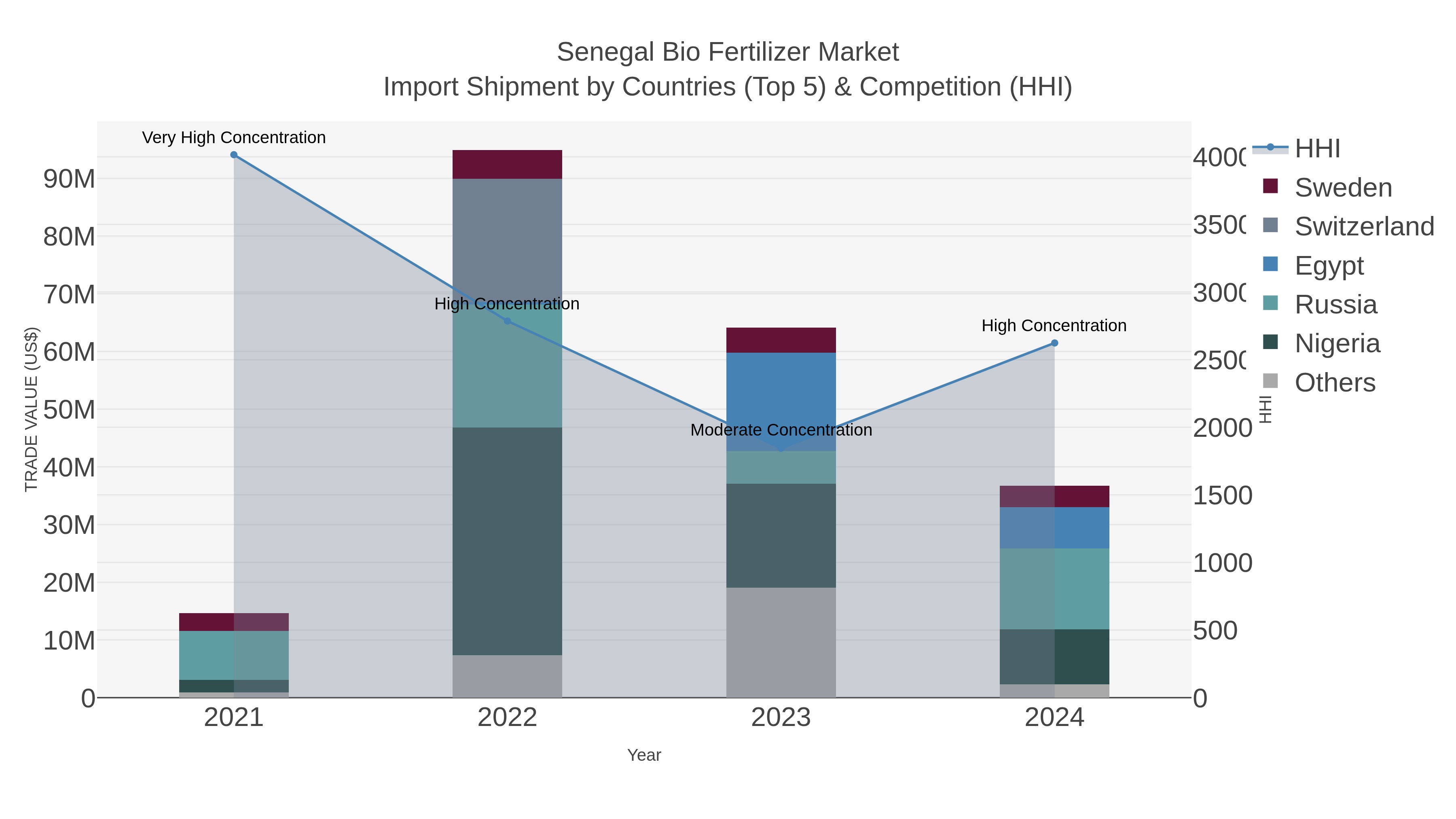 Senegal Bio Fertilizer Market Import Shipment by Countries (Top 5) & Competition (HHI)