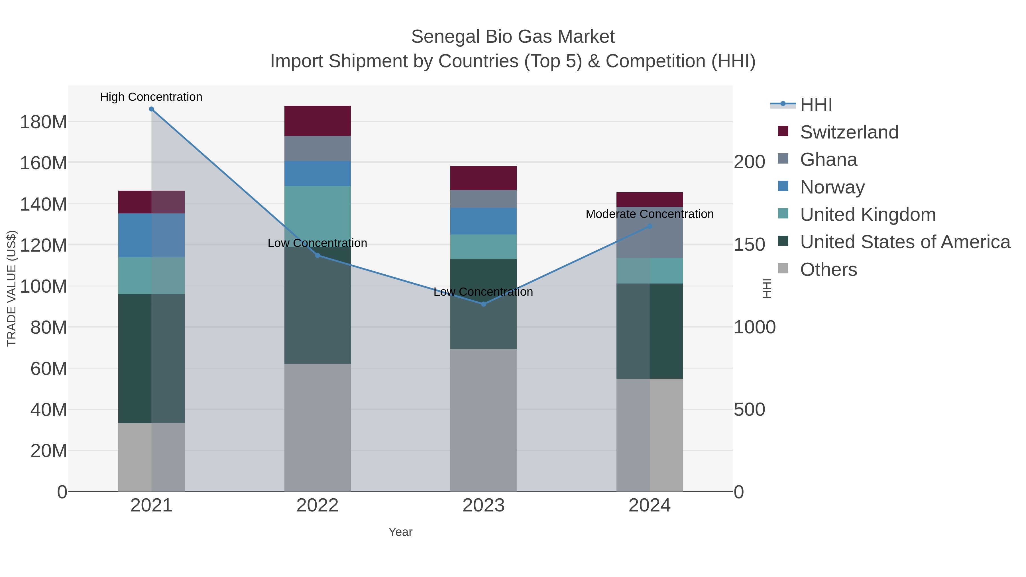 Senegal Bio Gas Market Import Shipment by Countries (Top 5) & Competition (HHI)