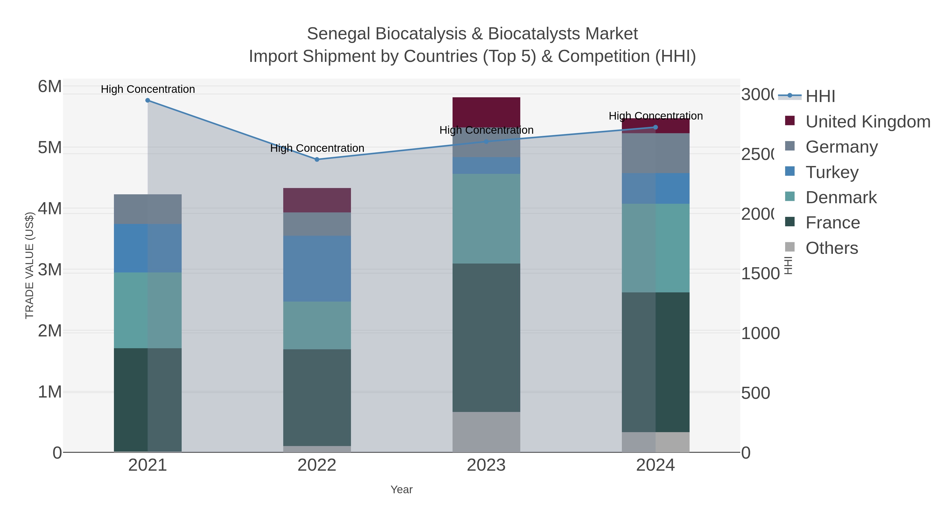 Senegal Biocatalysis & Biocatalysts Market Import Shipment by Countries (Top 5) & Competition (HHI)