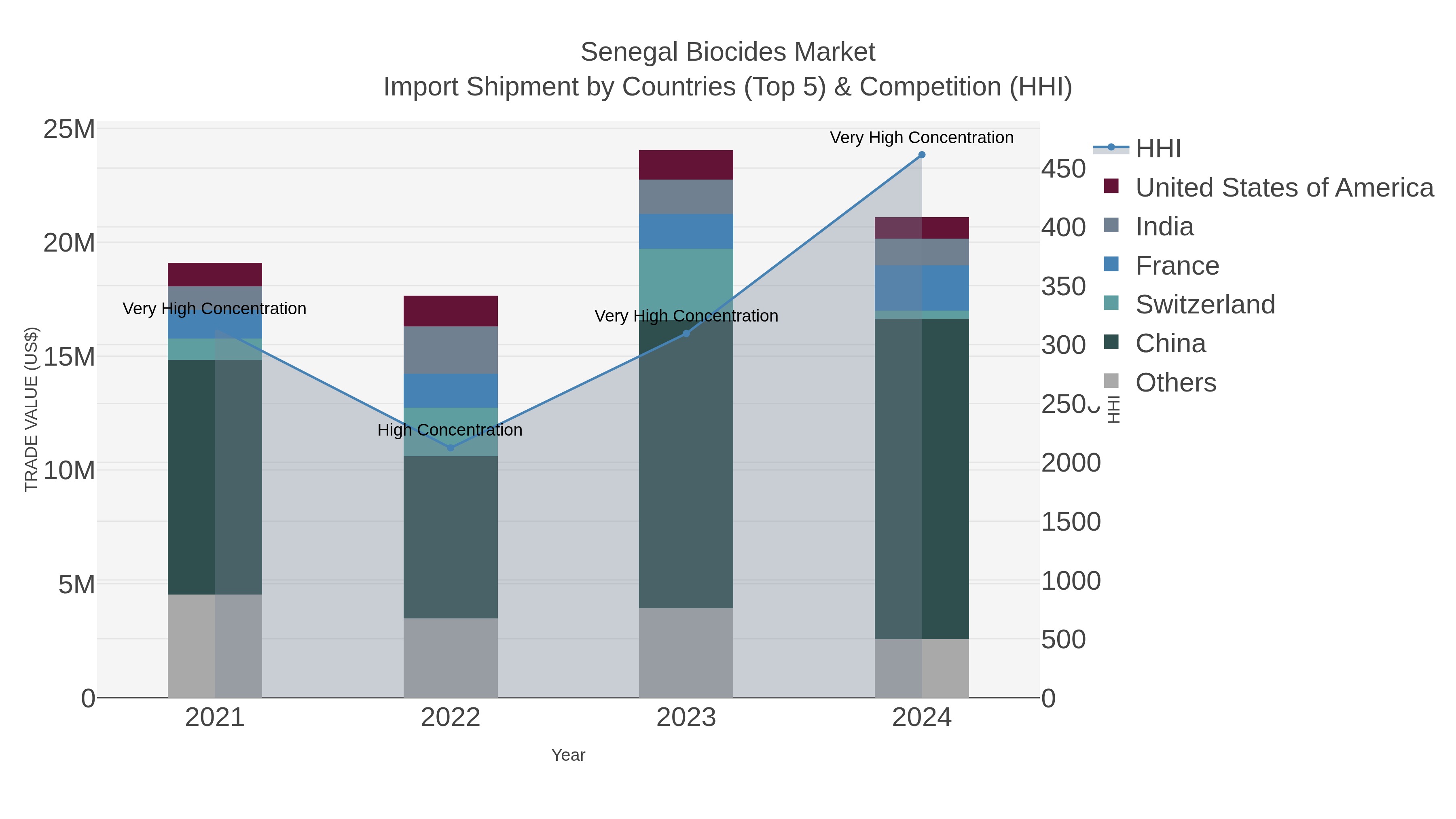 Senegal Biocides Market Import Shipment by Countries (Top 5) & Competition (HHI)