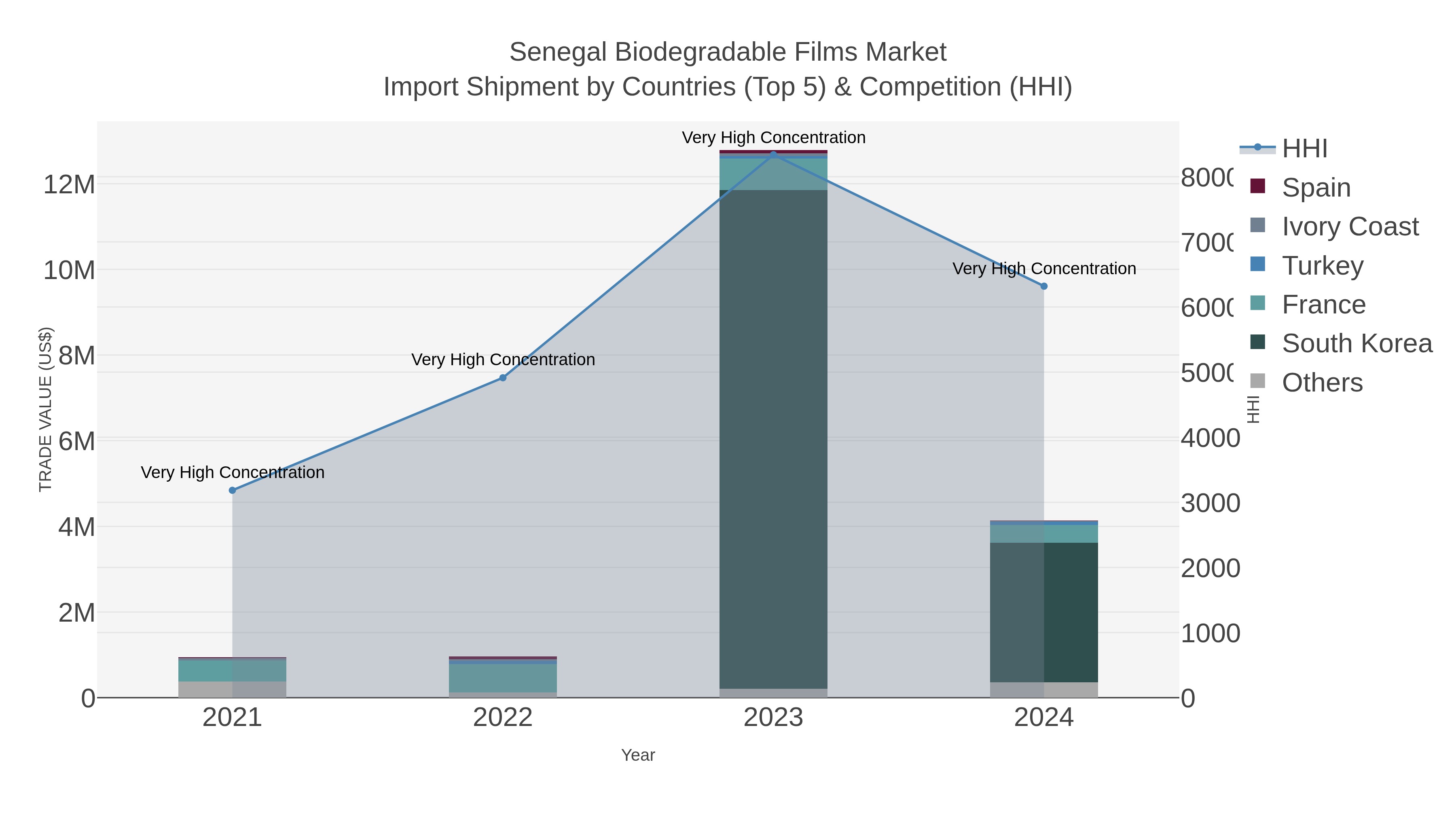 Senegal Biodegradable Films Market Import Shipment by Countries (Top 5) & Competition (HHI)