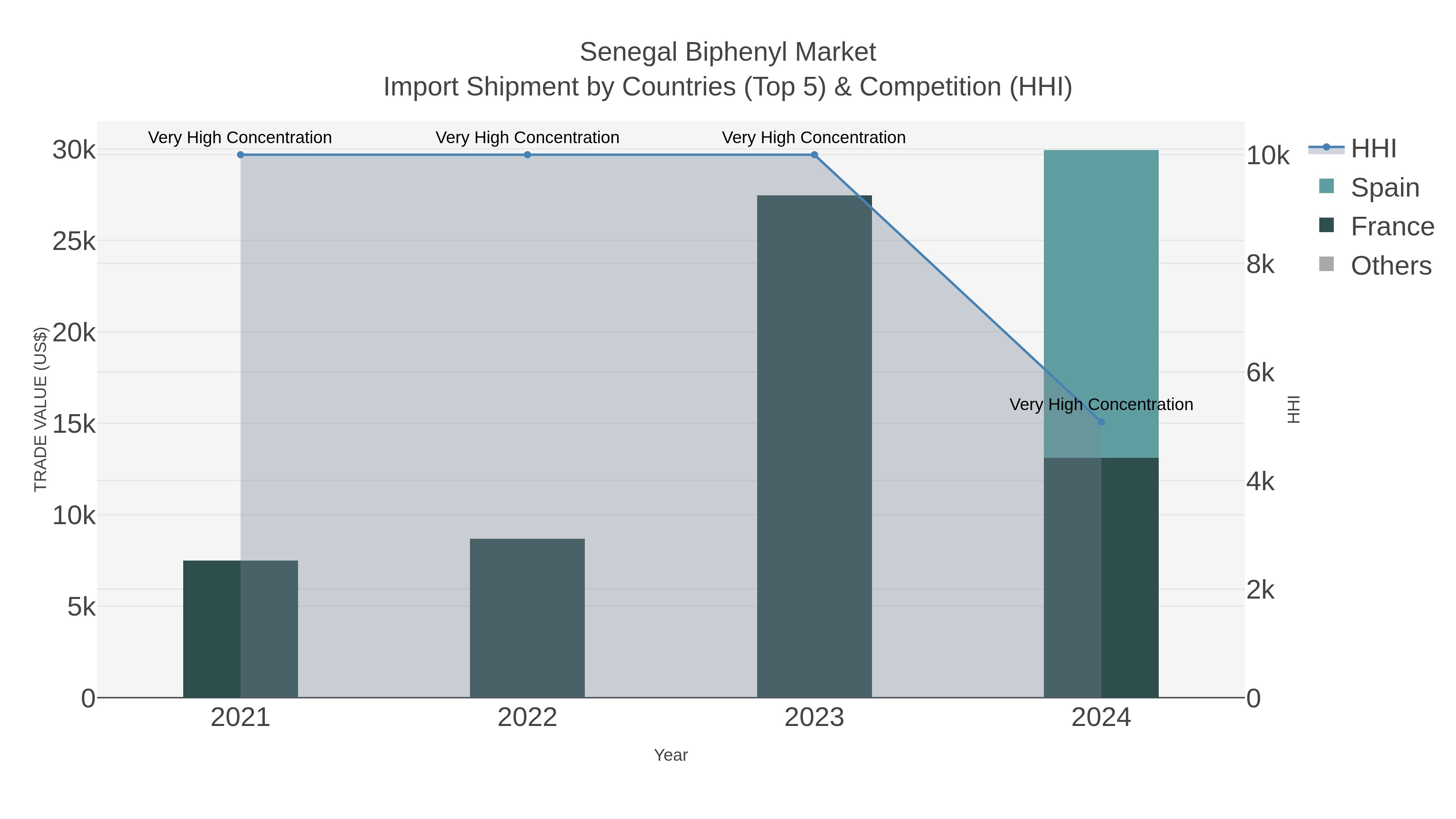 Senegal Biphenyl Market Import Shipment by Countries (Top 5) & Competition (HHI)