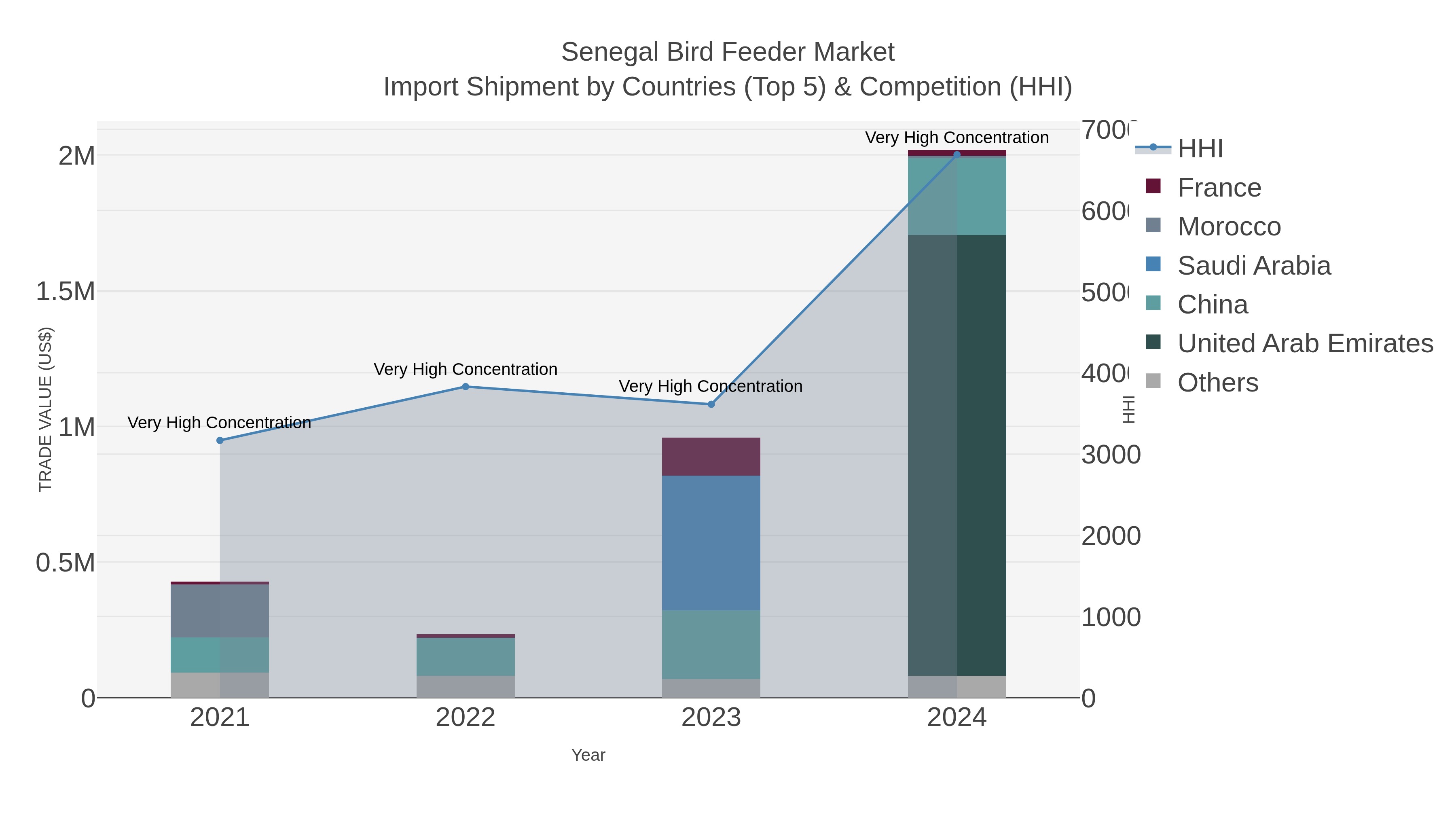 Senegal Bird Feeder Market Import Shipment by Countries (Top 5) & Competition (HHI)