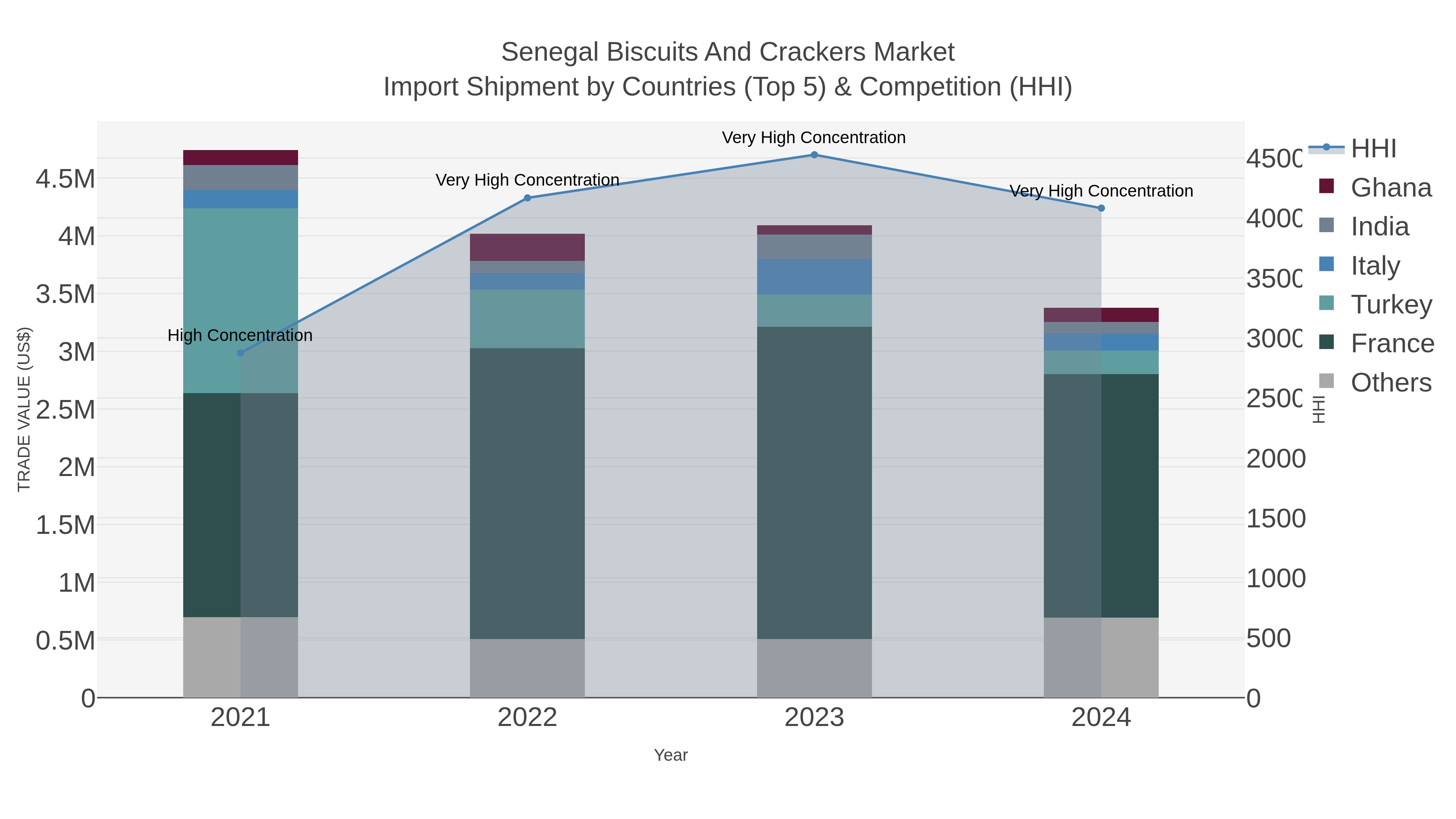 Senegal Biscuits And Crackers Market Import Shipment by Countries (Top 5) & Competition (HHI)