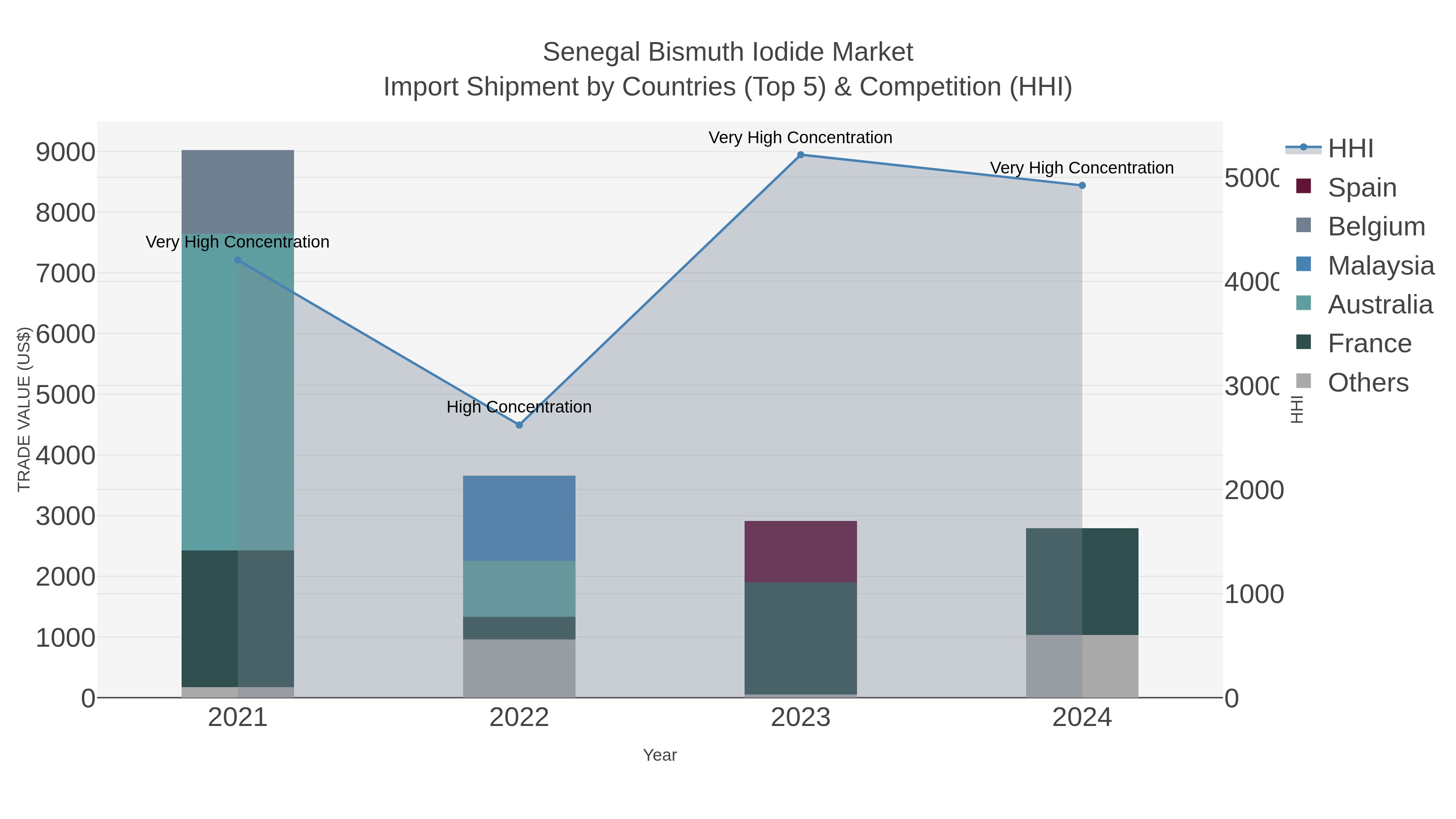 Senegal Bismuth Iodide Market Import Shipment by Countries (Top 5) & Competition (HHI)