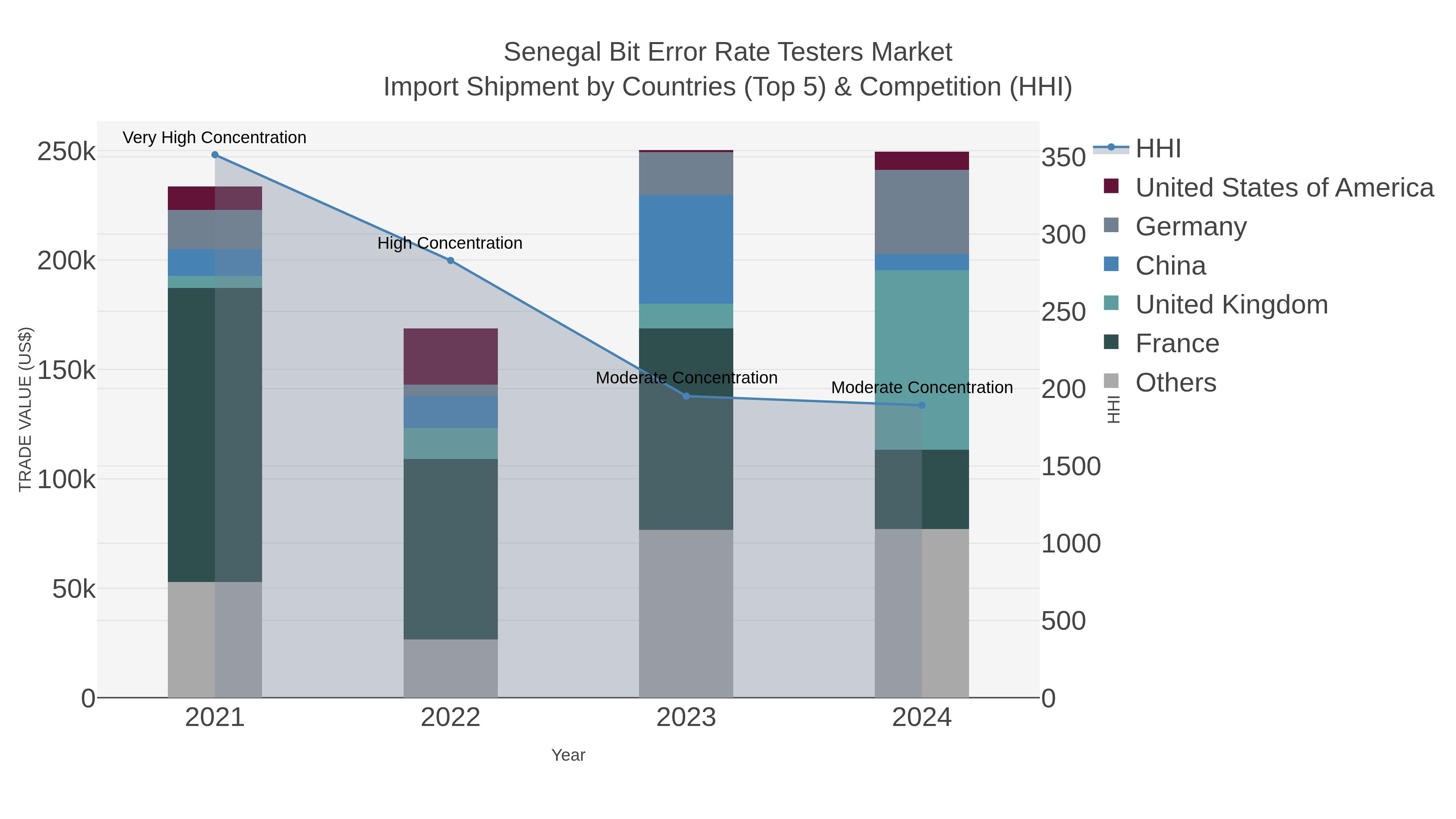 Senegal Bit Error Rate Testers Market Import Shipment by Countries (Top 5) & Competition (HHI)