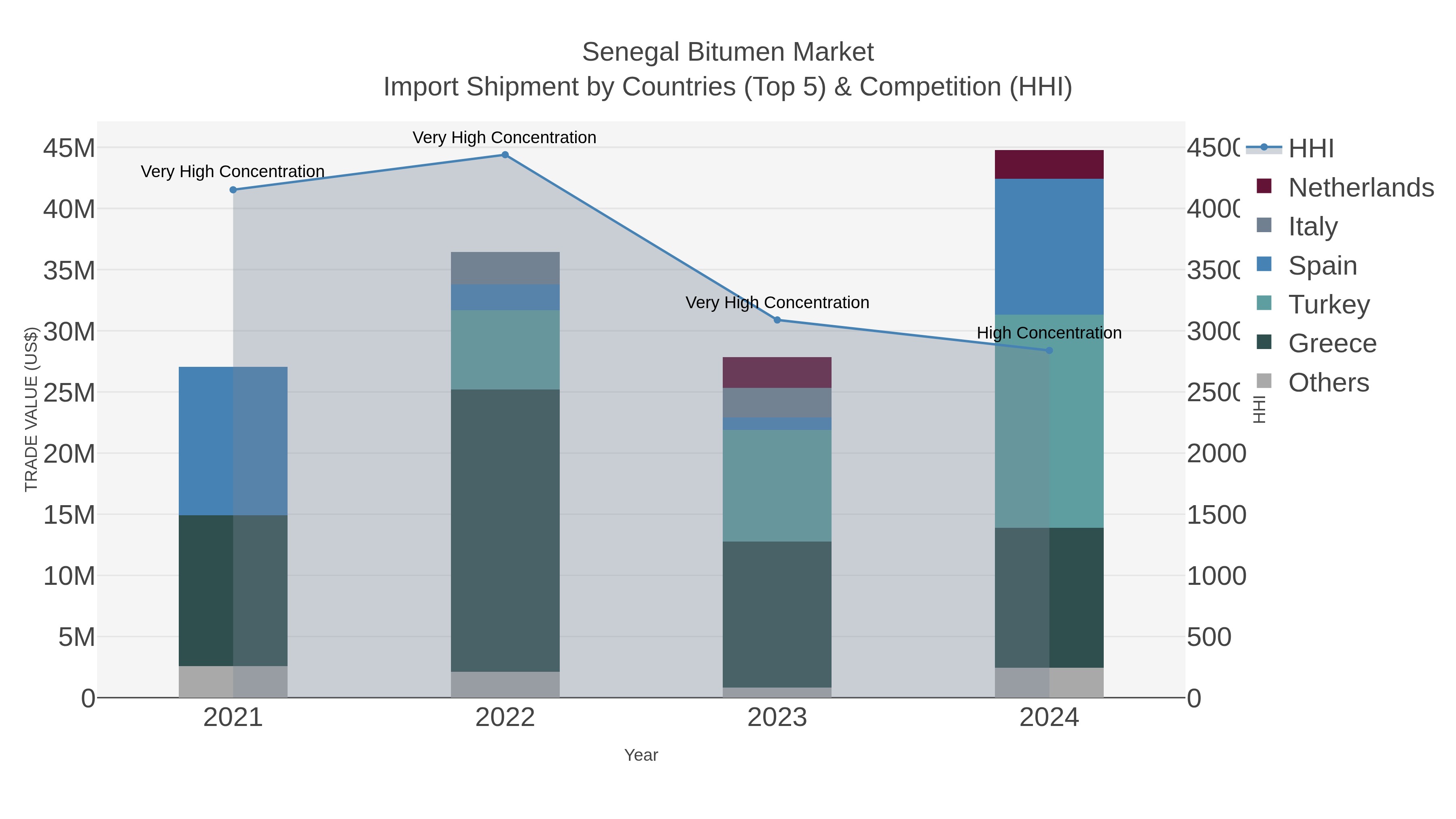 Senegal Bitumen Market Import Shipment by Countries (Top 5) & Competition (HHI)