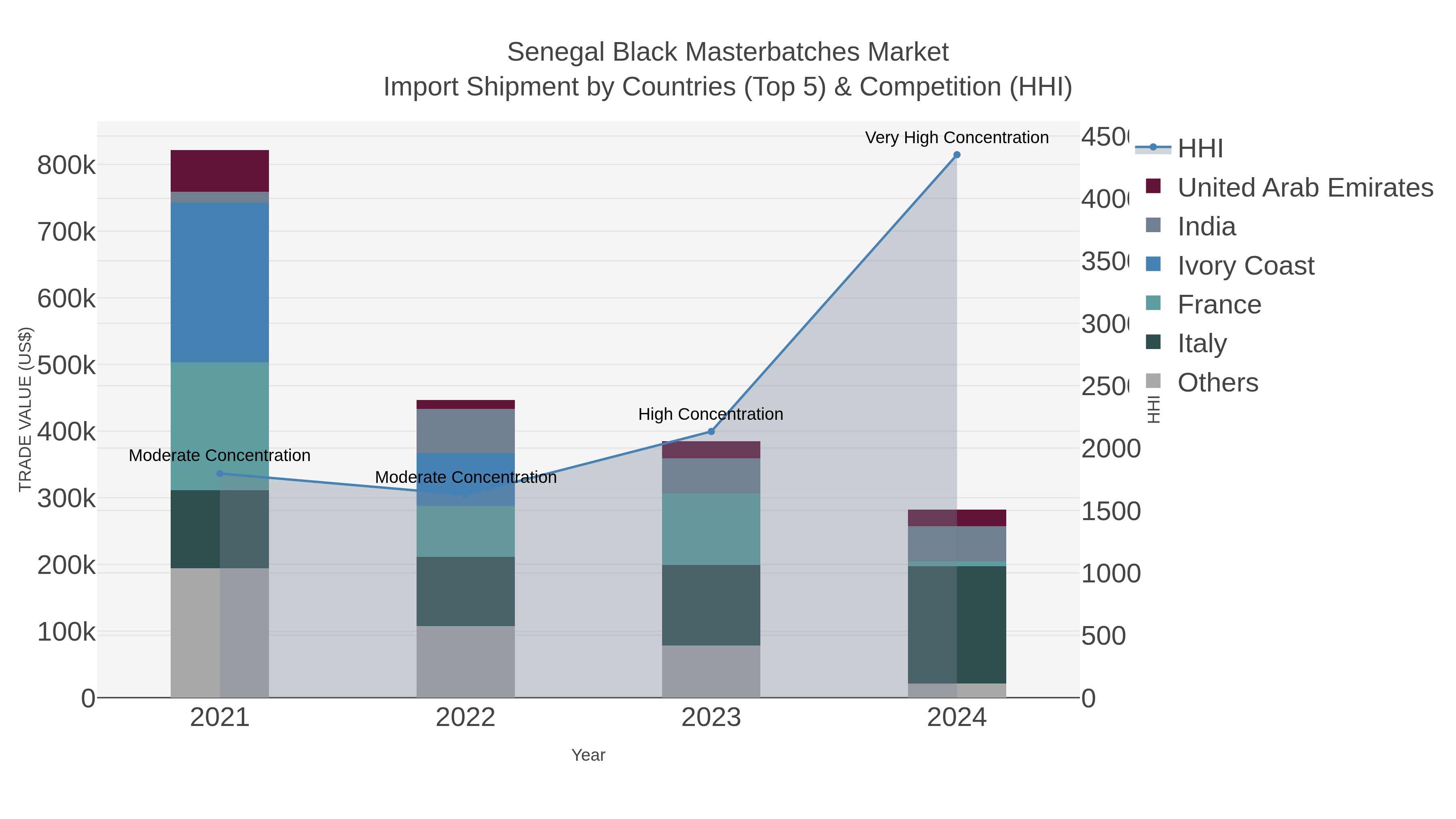 Senegal Black Masterbatches Market Import Shipment by Countries (Top 5) & Competition (HHI)