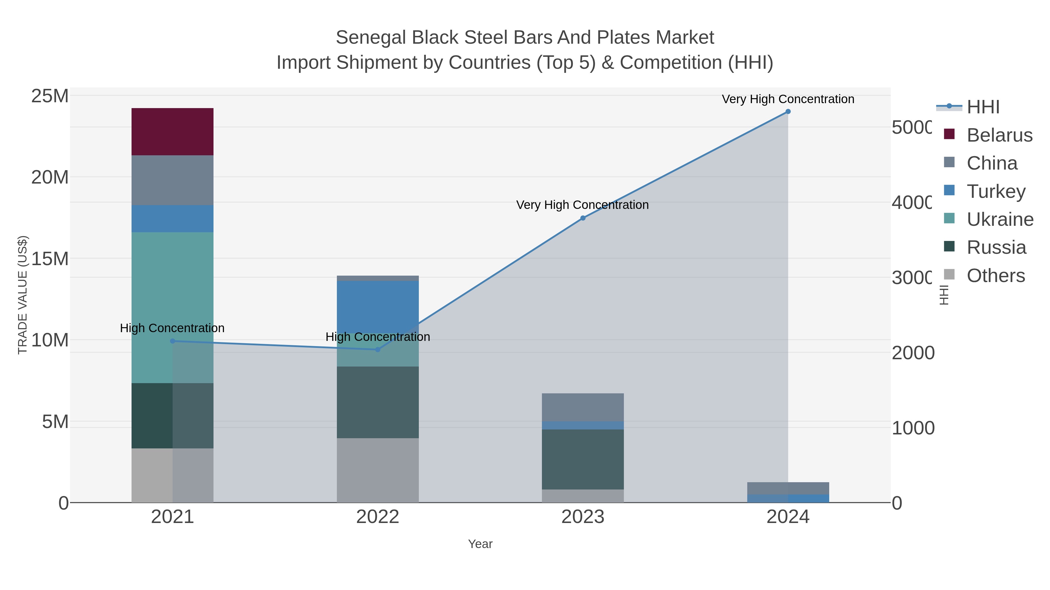 Senegal Black Steel Bars And Plates Market Import Shipment by Countries (Top 5) & Competition (HHI)