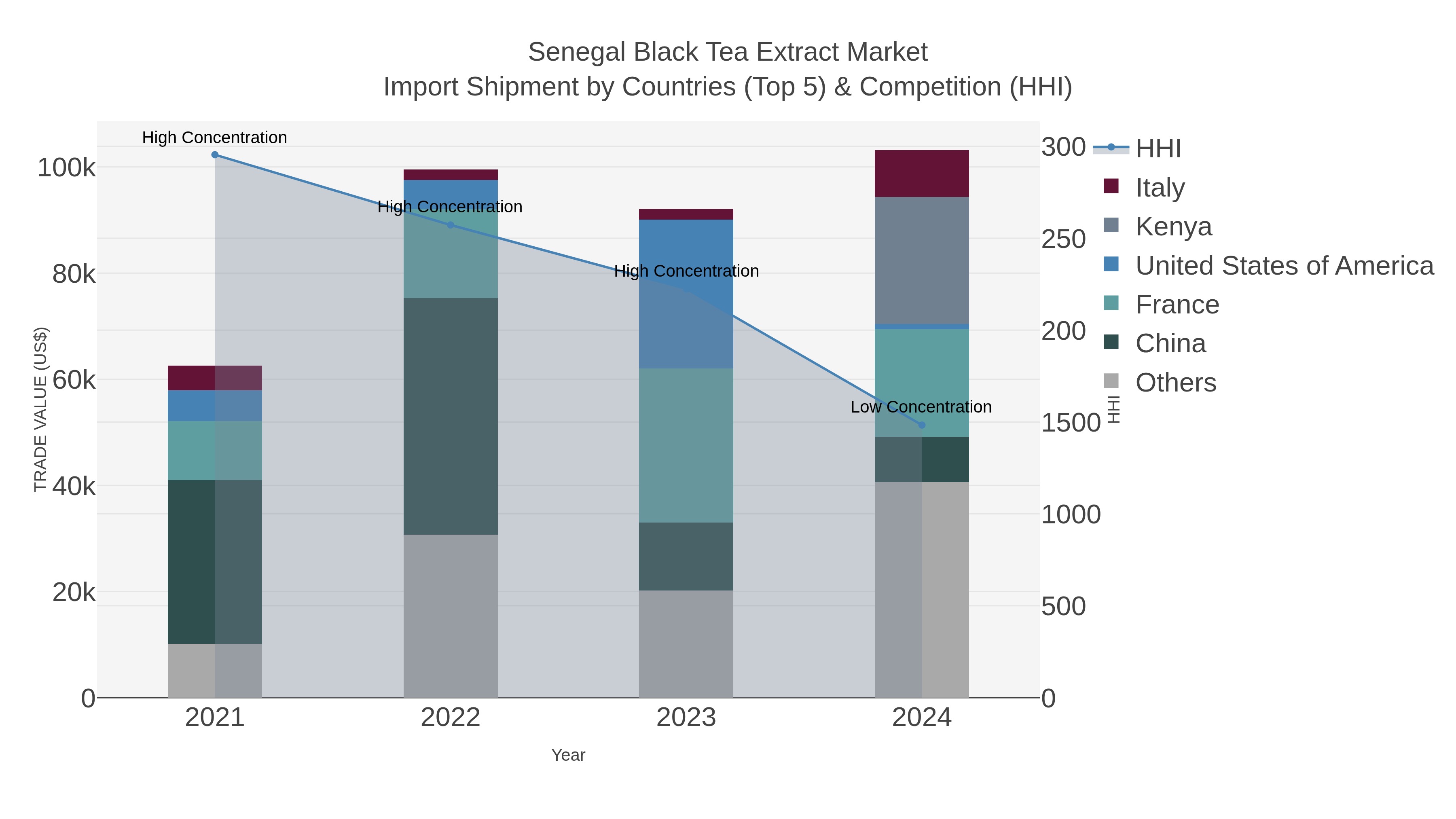 Senegal Black Tea Extract Market Import Shipment by Countries (Top 5) & Competition (HHI)