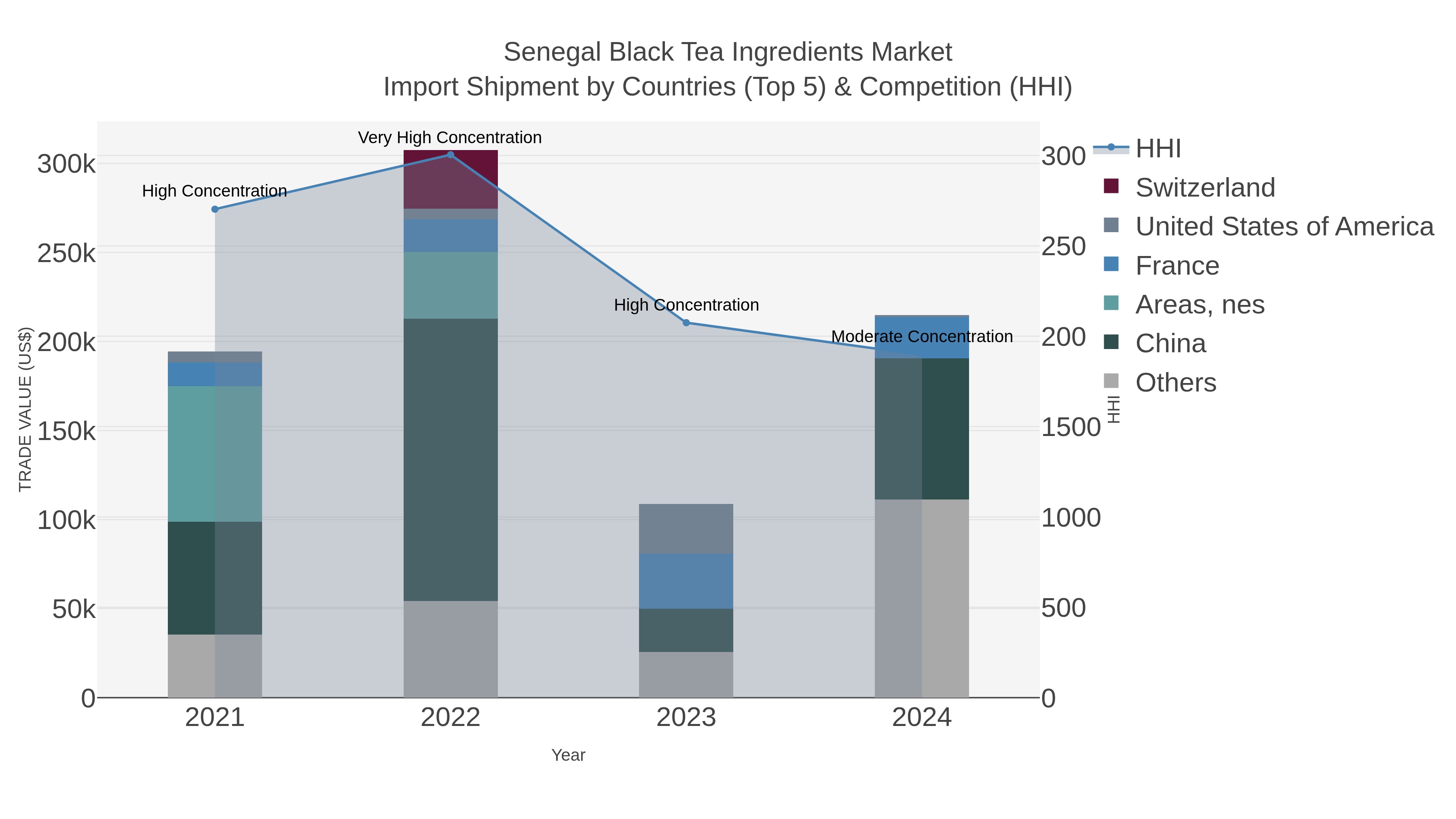 Senegal Black Tea Ingredients Market Import Shipment by Countries (Top 5) & Competition (HHI)