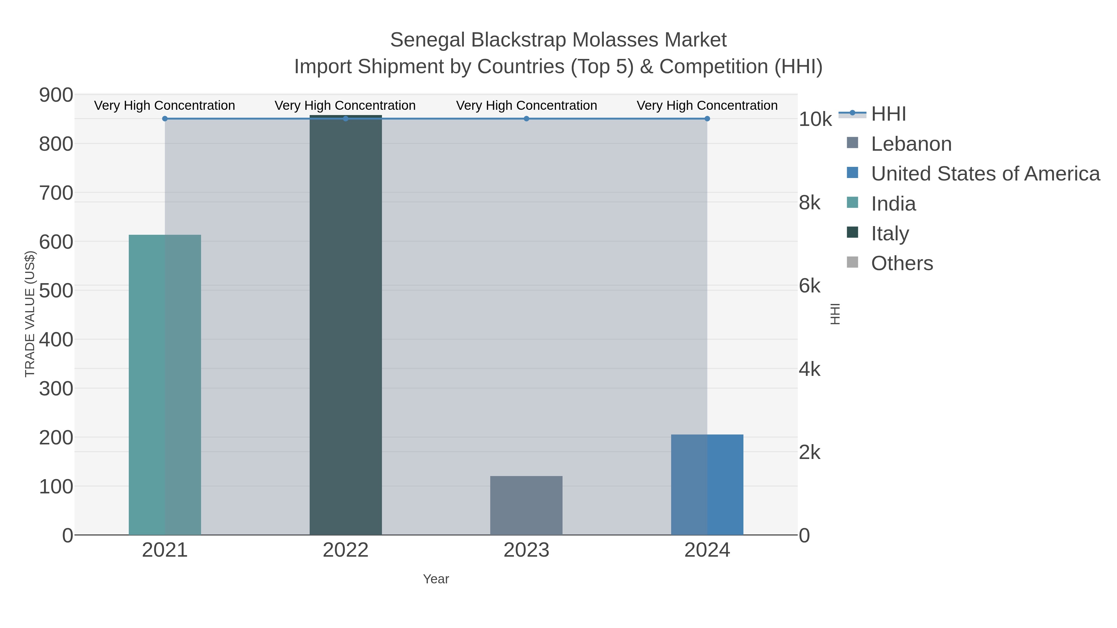Senegal Blackstrap Molasses Market Import Shipment by Countries (Top 5) & Competition (HHI)