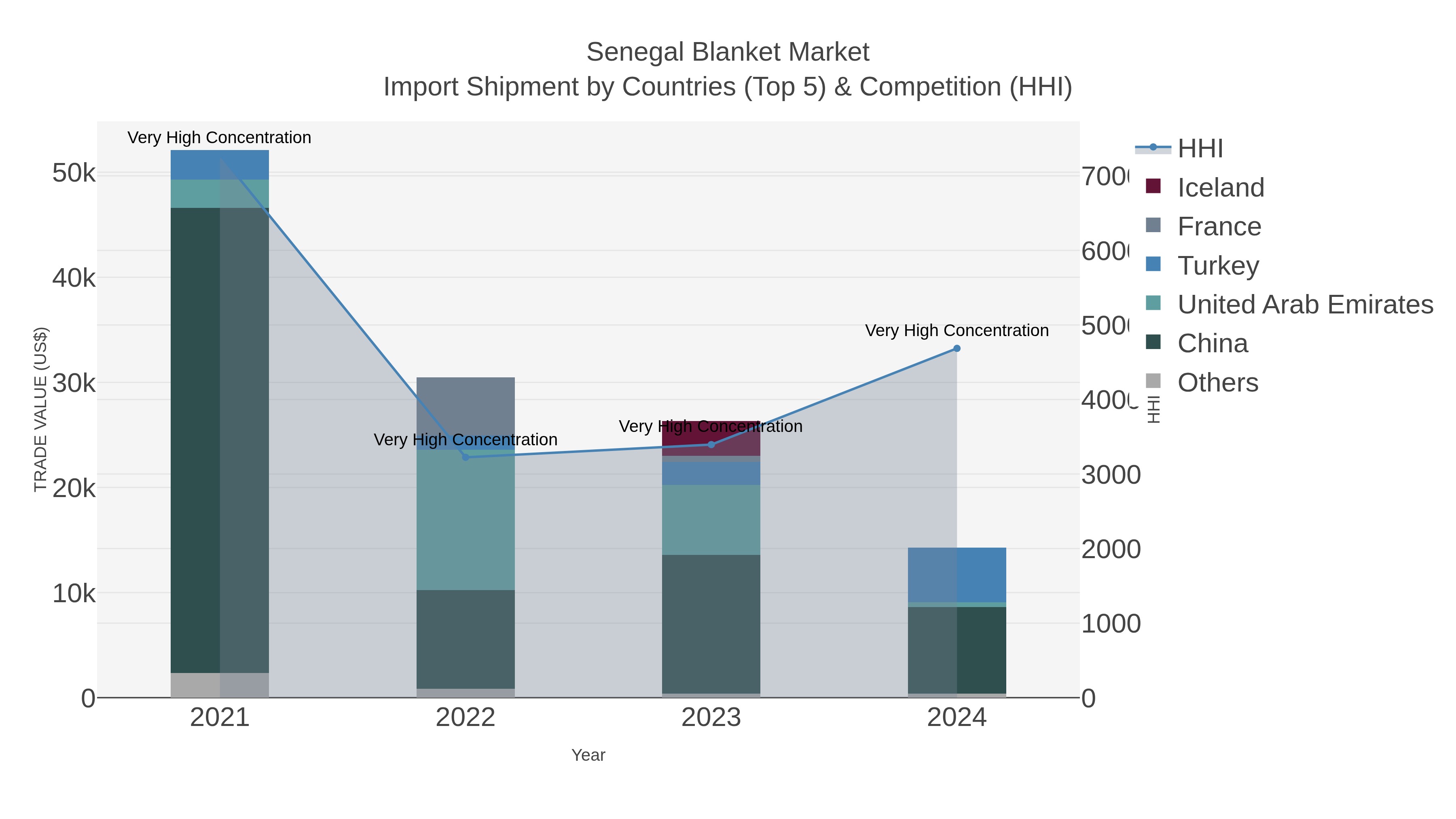 Senegal Blanket Market Import Shipment by Countries (Top 5) & Competition (HHI)