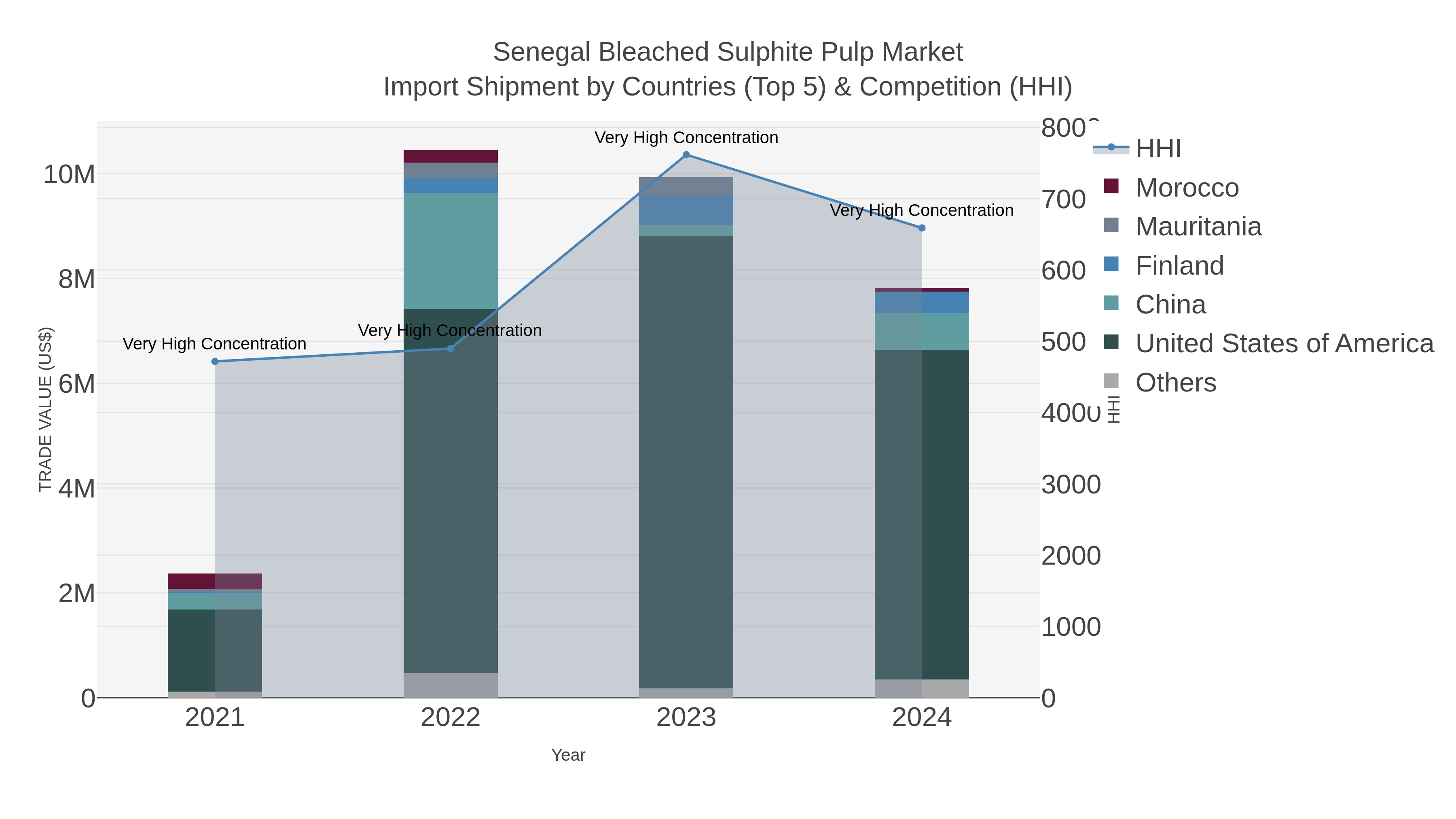 Senegal Bleached Sulphite Pulp Market Import Shipment by Countries (Top 5) & Competition (HHI)
