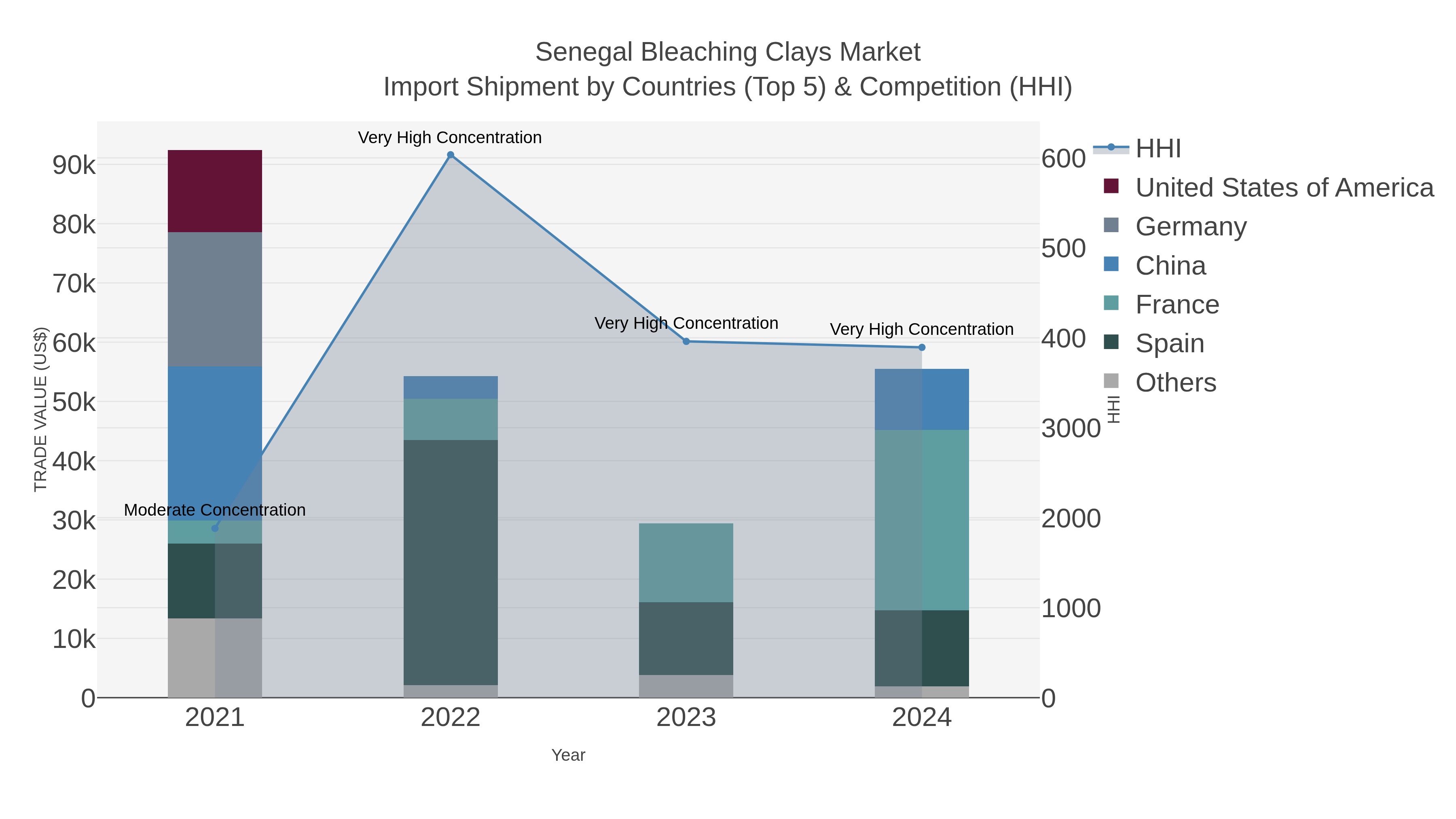 Senegal Bleaching Clays Market Import Shipment by Countries (Top 5) & Competition (HHI)