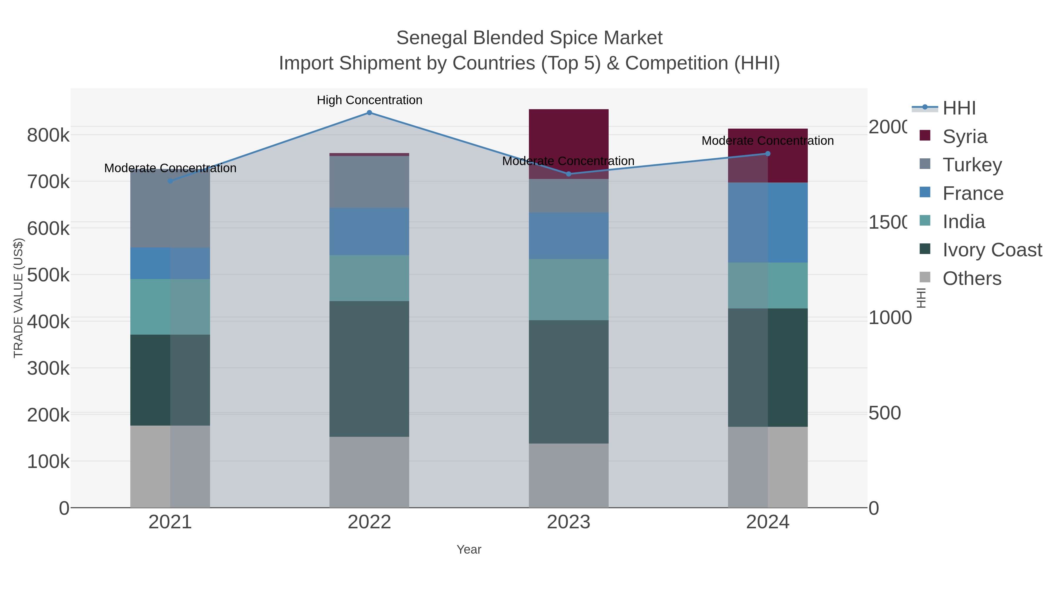 Senegal Blended Spice Market Import Shipment by Countries (Top 5) & Competition (HHI)