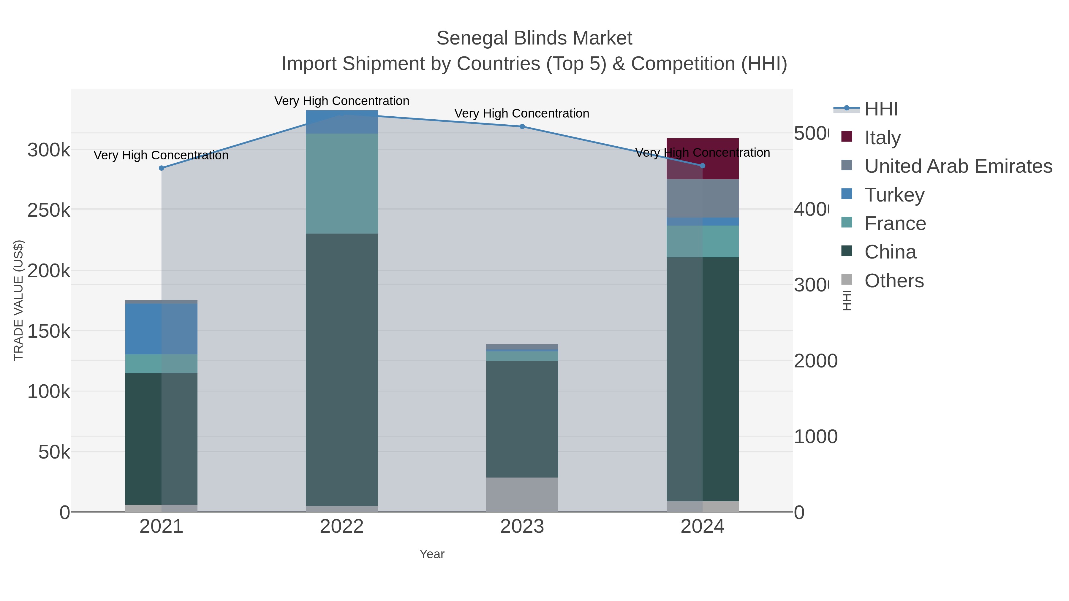 Senegal Blinds Market Import Shipment by Countries (Top 5) & Competition (HHI)