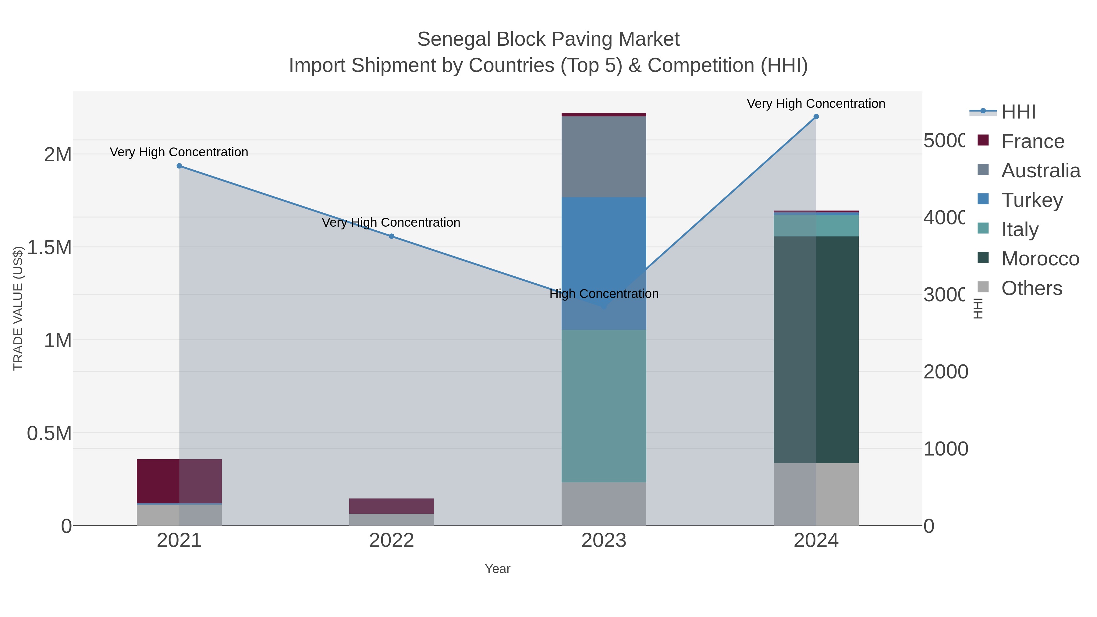 Senegal Block Paving Market Import Shipment by Countries (Top 5) & Competition (HHI)