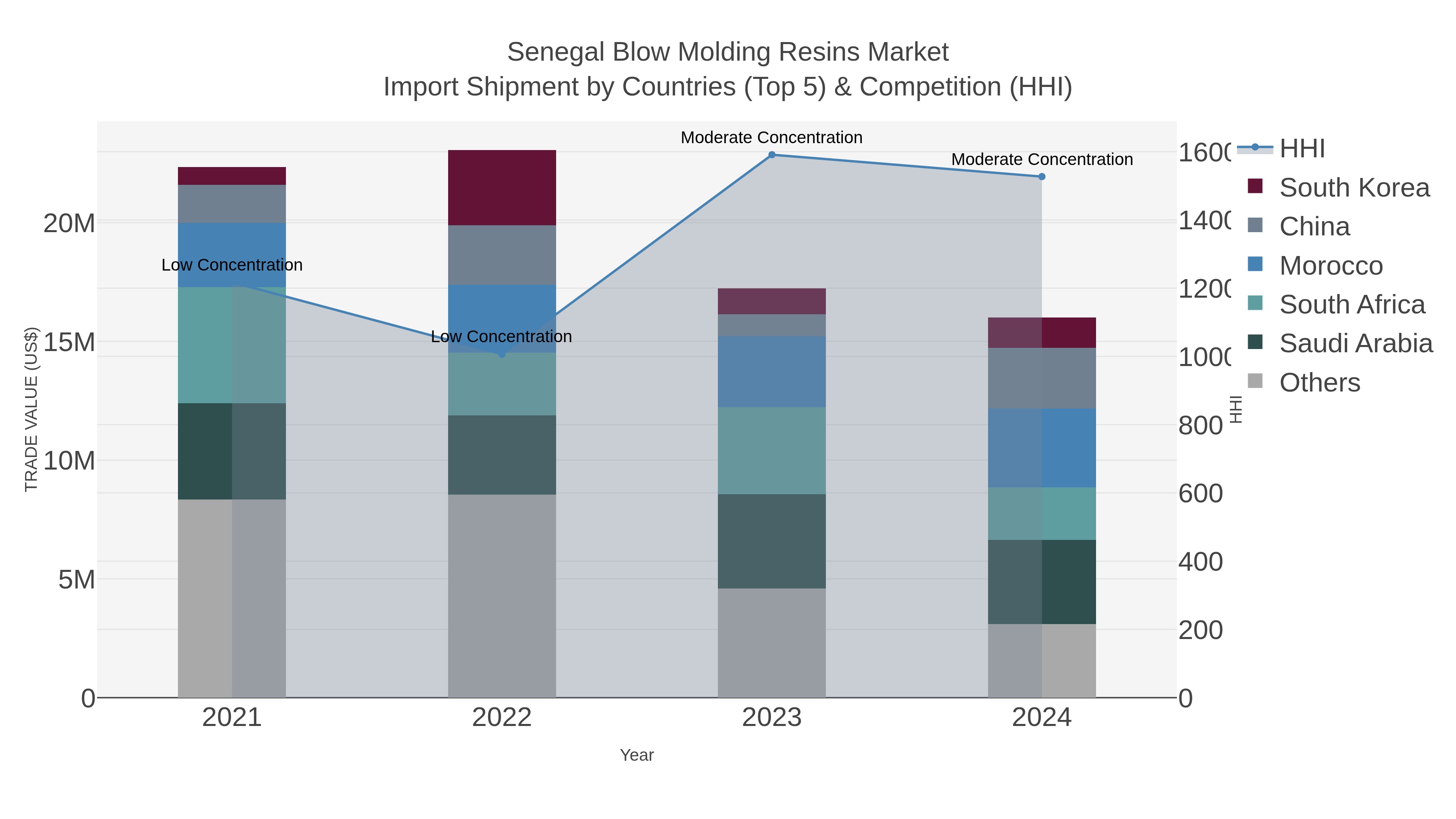 Senegal Blow Molding Resins Market Import Shipment by Countries (Top 5) & Competition (HHI)