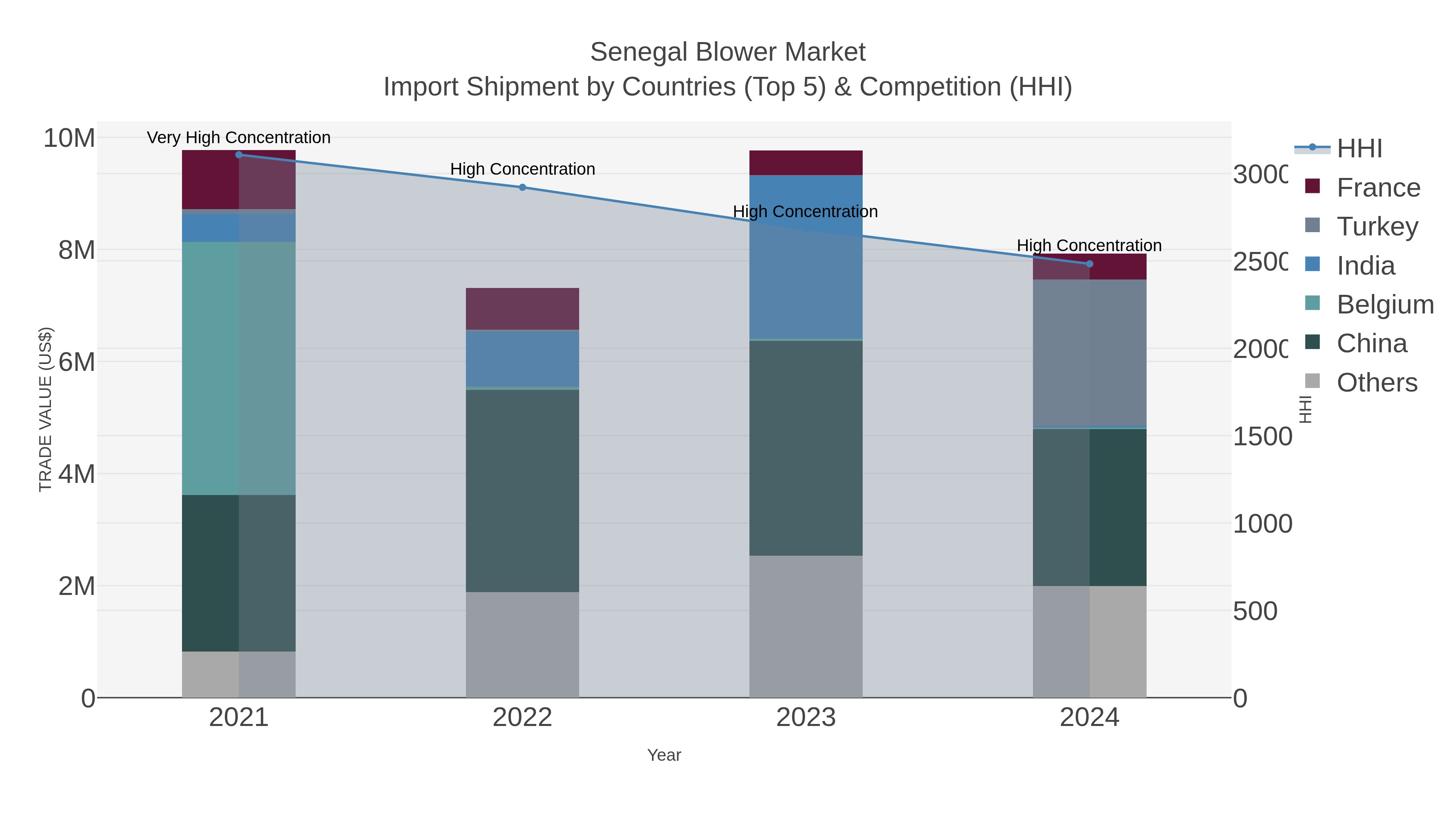 Senegal Blower Market Import Shipment by Countries (Top 5) & Competition (HHI)
