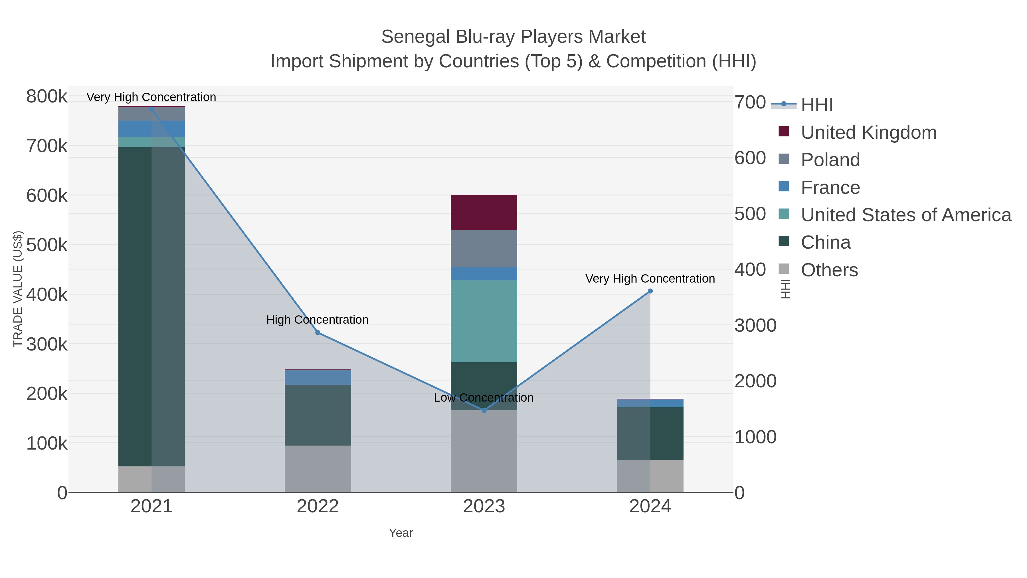 Senegal Blu-ray Players Market Import Shipment by Countries (Top 5) & Competition (HHI)