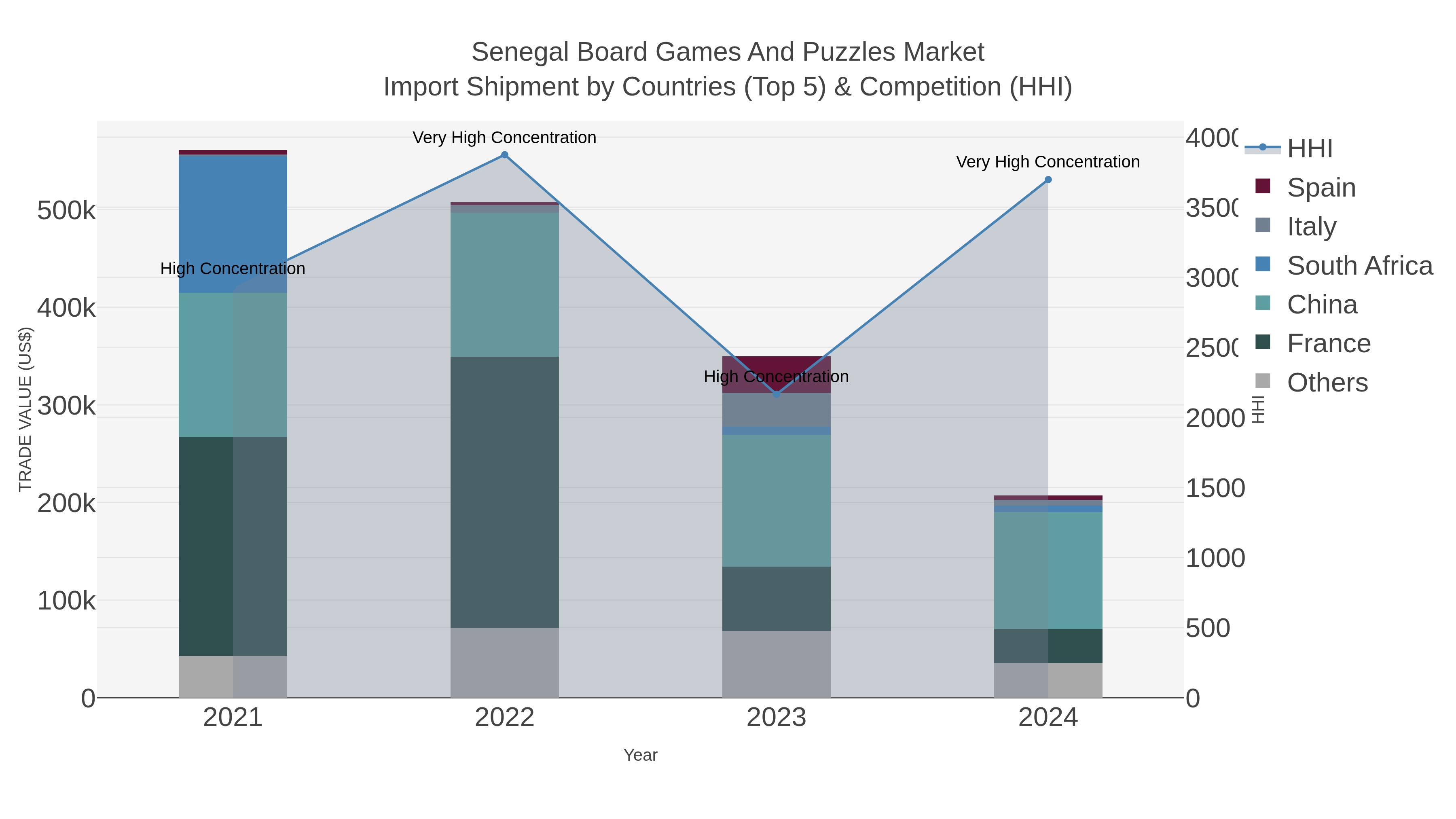 Senegal Board Games And Puzzles Market Import Shipment by Countries (Top 5) & Competition (HHI)