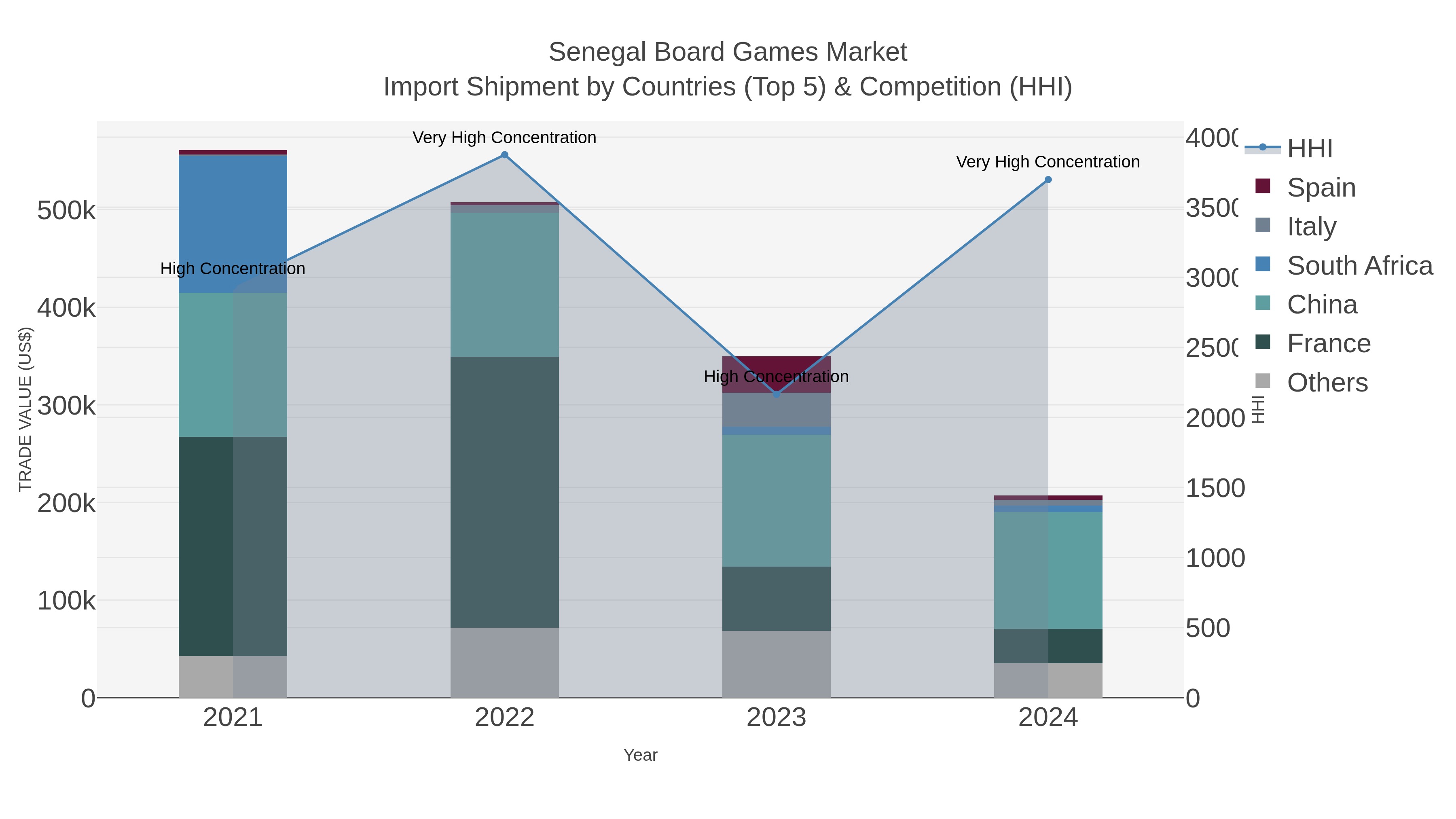 Senegal Board Games Market Import Shipment by Countries (Top 5) & Competition (HHI)