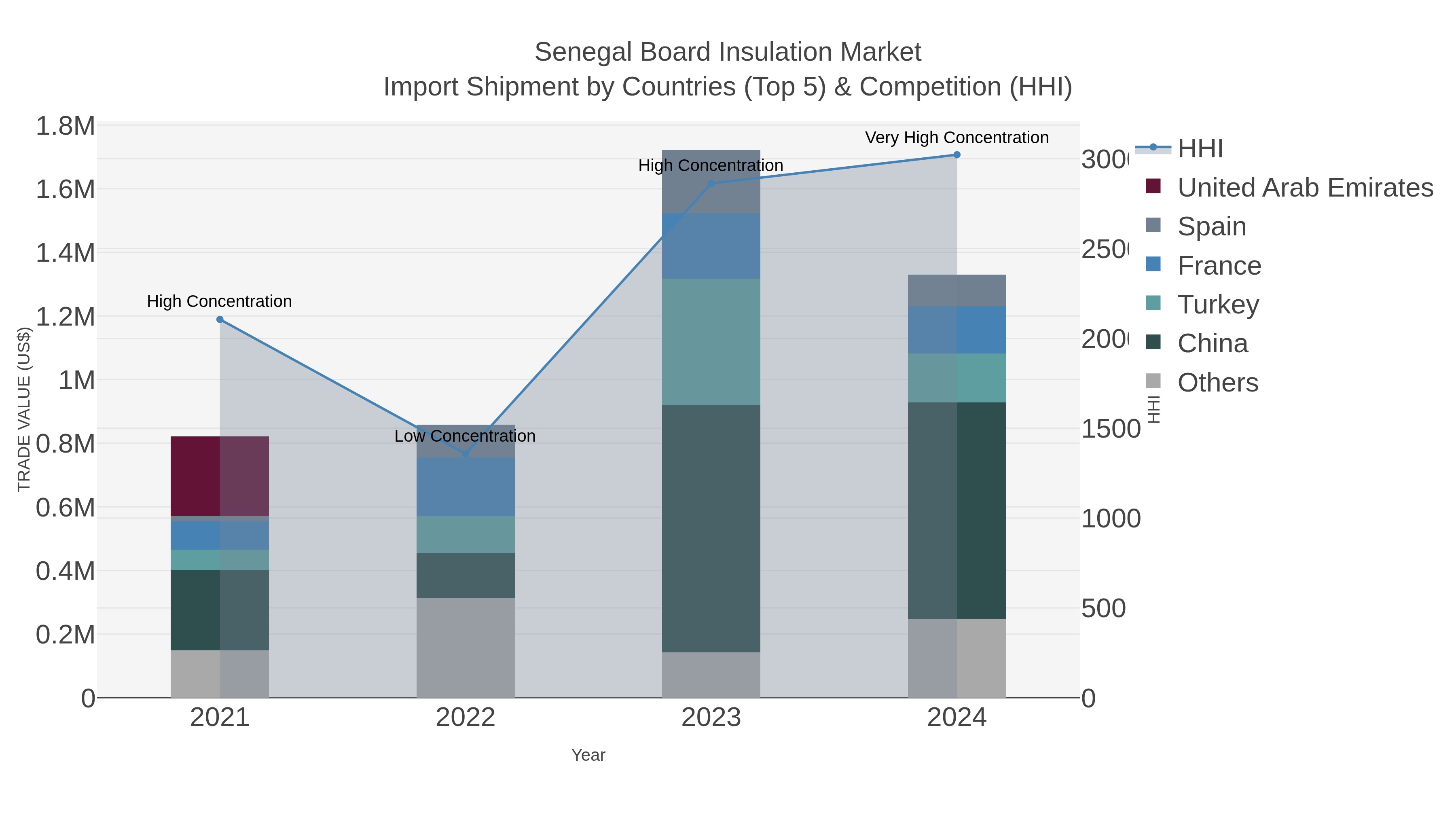 Senegal Board Insulation Market Import Shipment by Countries (Top 5) & Competition (HHI)