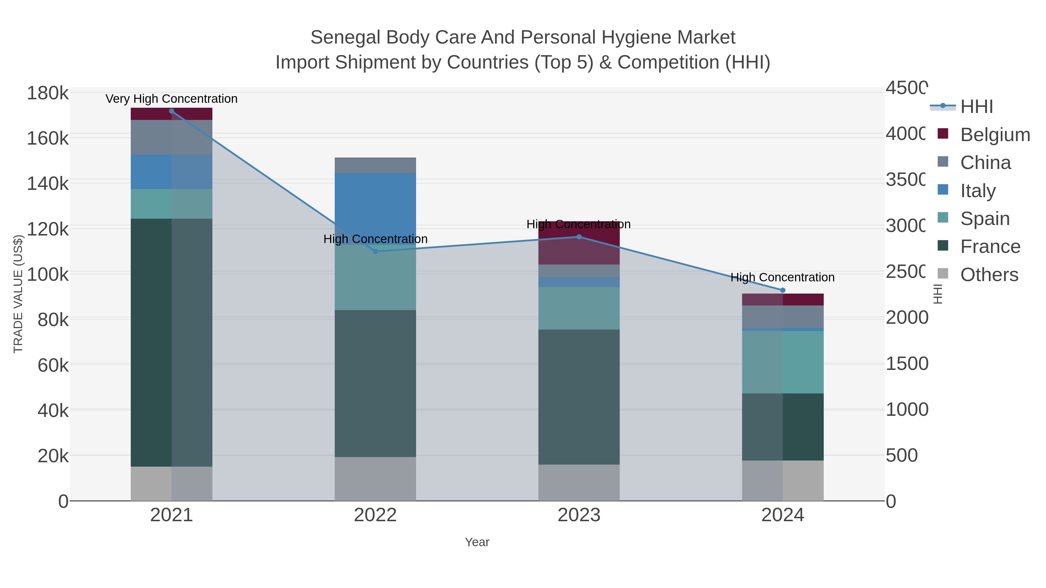 Senegal Body Care And Personal Hygiene Market Import Shipment by Countries (Top 5) & Competition (HHI)