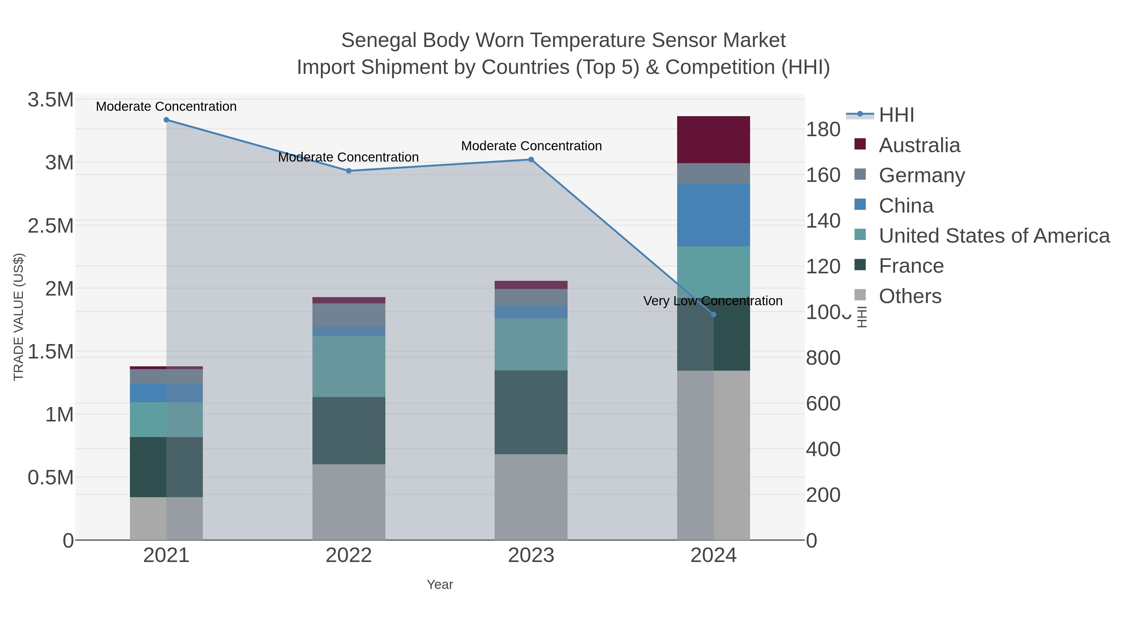 Senegal Body Worn Temperature Sensor Market Import Shipment by Countries (Top 5) & Competition (HHI)