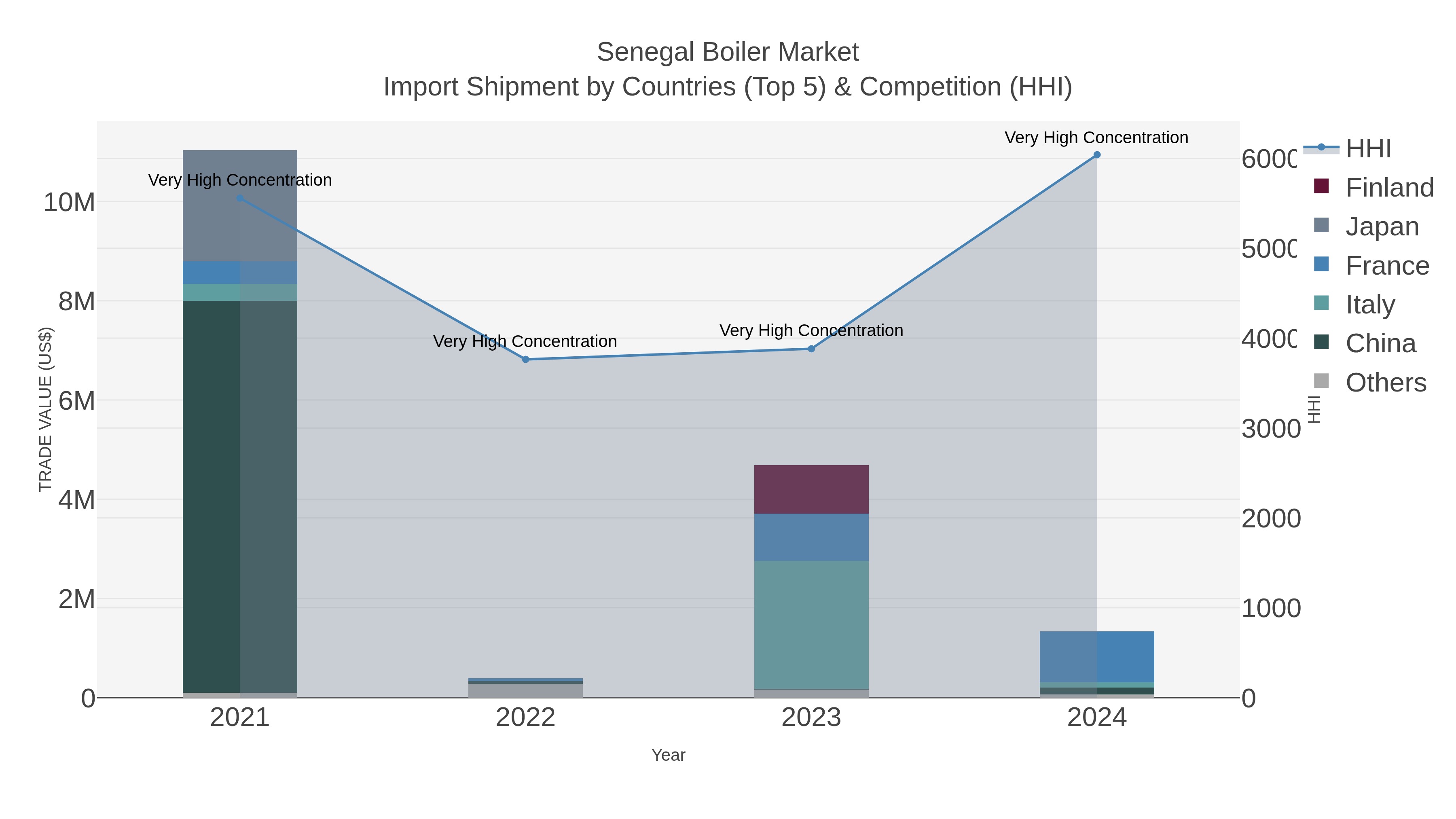 Senegal Boiler Market Import Shipment by Countries (Top 5) & Competition (HHI)