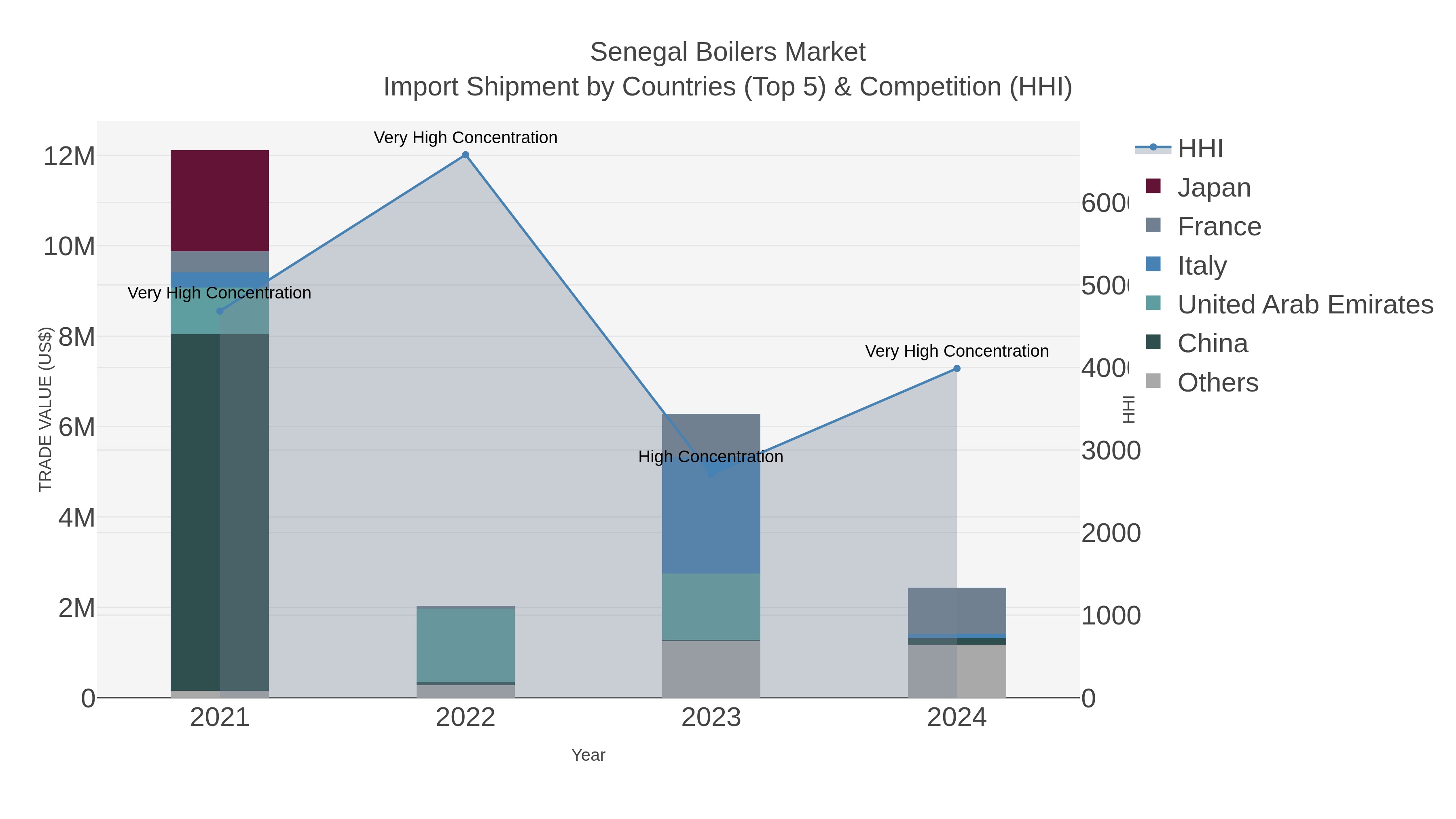 Senegal Boilers Market Import Shipment by Countries (Top 5) & Competition (HHI)