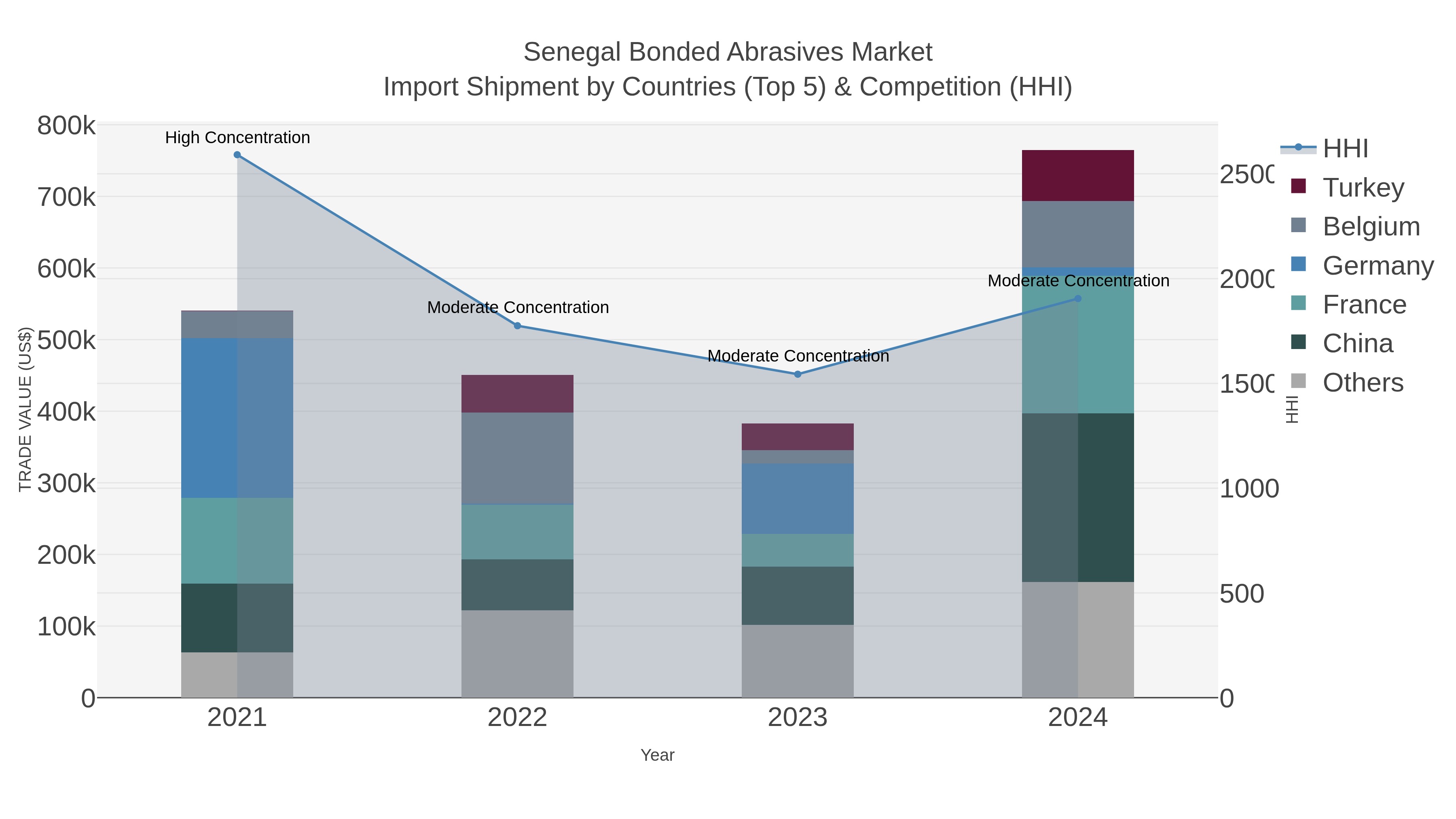 Senegal Bonded Abrasives Market Import Shipment by Countries (Top 5) & Competition (HHI)