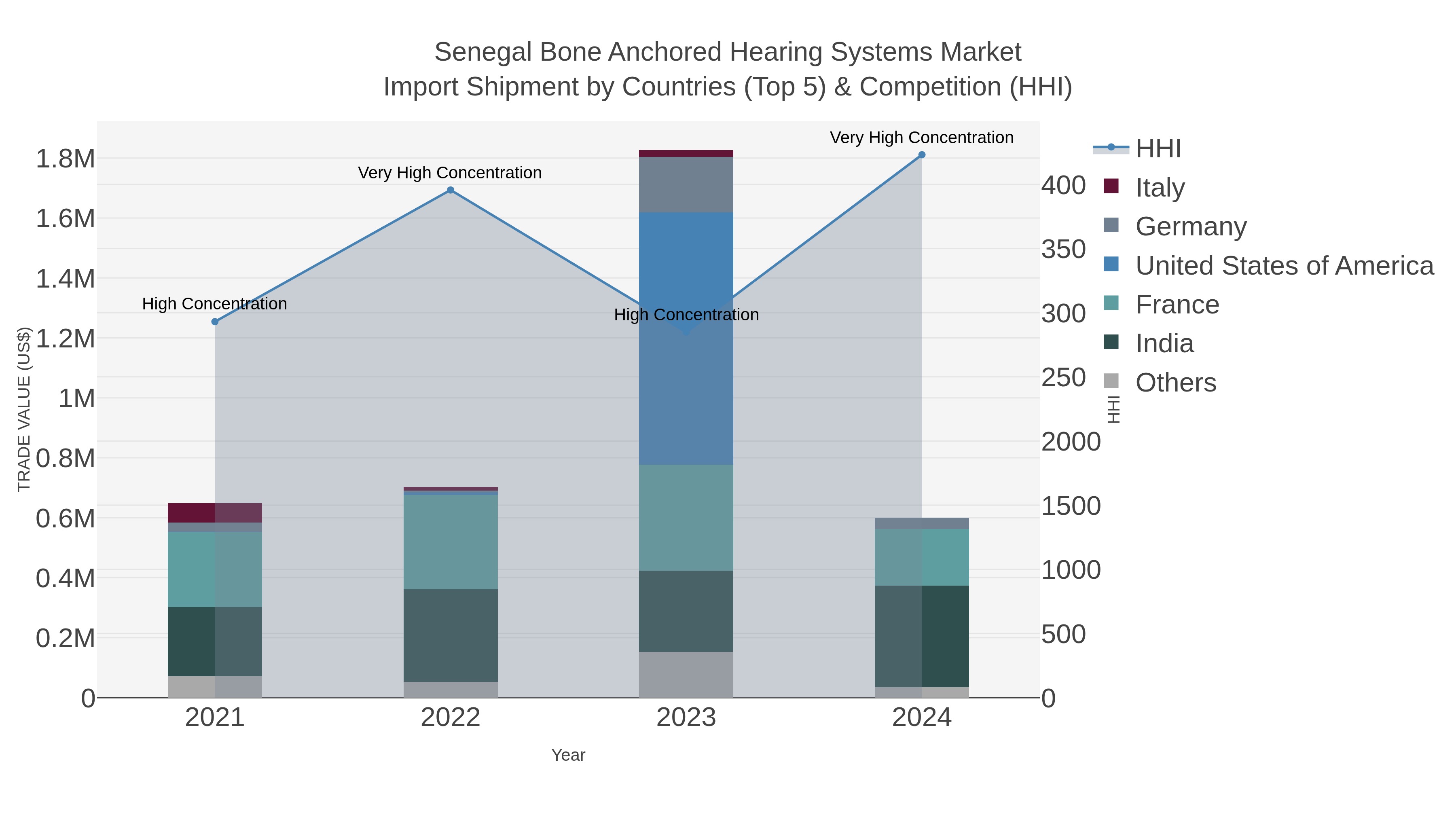 Senegal Bone Anchored Hearing Systems Market Import Shipment by Countries (Top 5) & Competition (HHI)