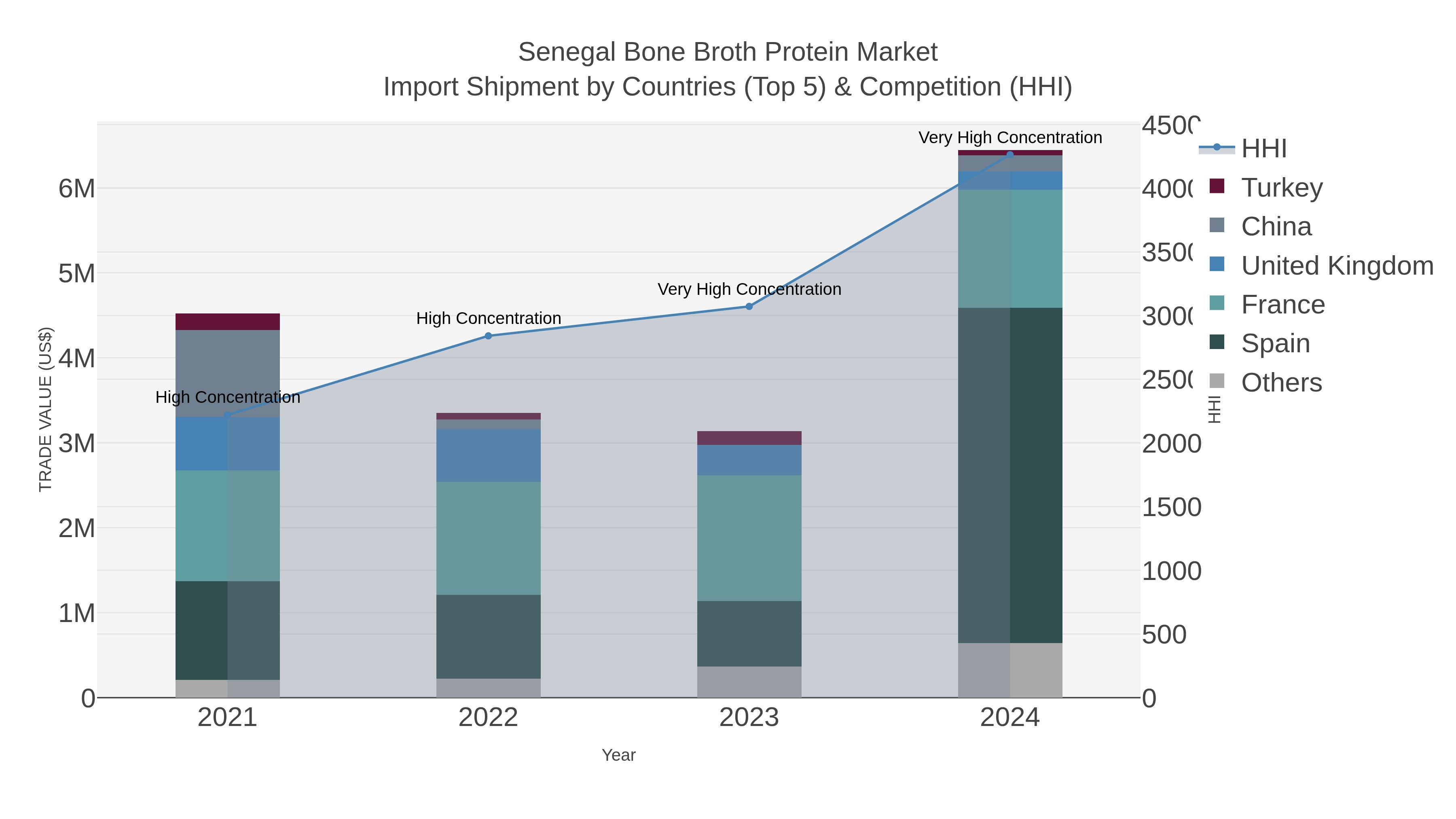 Senegal Bone Broth Protein Market Import Shipment by Countries (Top 5) & Competition (HHI)